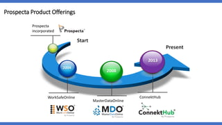 Prospecta Product Offerings
Present
Start
WorkSafeOnline
2004
MasterDataOnline
2008
ConnektHub
2013
Prospecta
incorporated
2002
 
