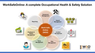 Work Safe
Online
(WSO)
Equipment
Management
Reporting
Employee &
Claims
Management
Injury
Management
Risk
Management
Incident
Management
Hazard
Management
WorkSafeOnline- A complete Occupational Health & Safety Solution
 