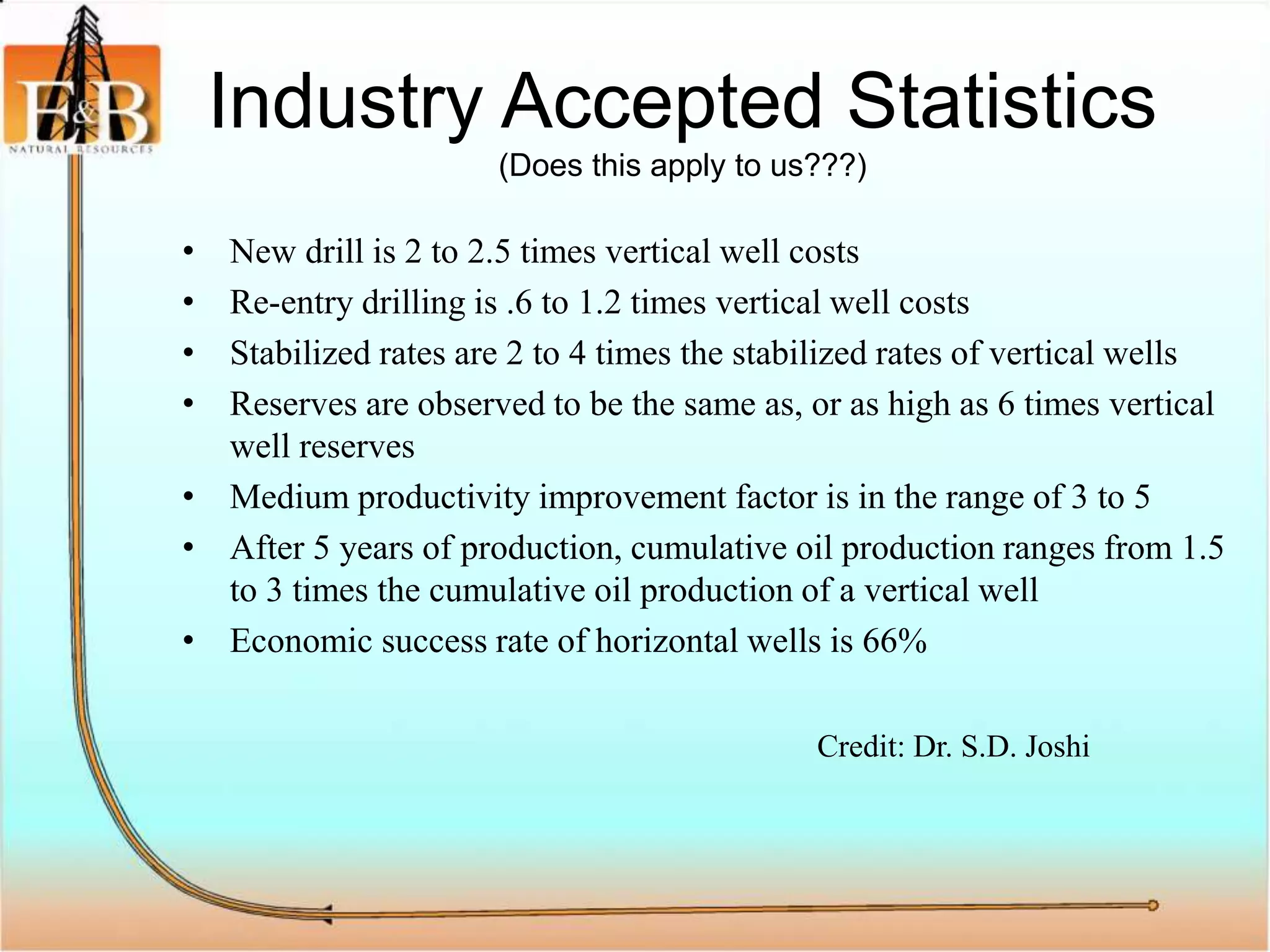 Industry Accepted Statistics
(Does this apply to us???)
• New drill is 2 to 2.5 times vertical well costs
• Re-entry drilling is .6 to 1.2 times vertical well costs
• Stabilized rates are 2 to 4 times the stabilized rates of vertical wells
• Reserves are observed to be the same as, or as high as 6 times vertical
well reserves
• Medium productivity improvement factor is in the range of 3 to 5
• After 5 years of production, cumulative oil production ranges from 1.5
to 3 times the cumulative oil production of a vertical well
• Economic success rate of horizontal wells is 66%
Credit: Dr. S.D. Joshi
 