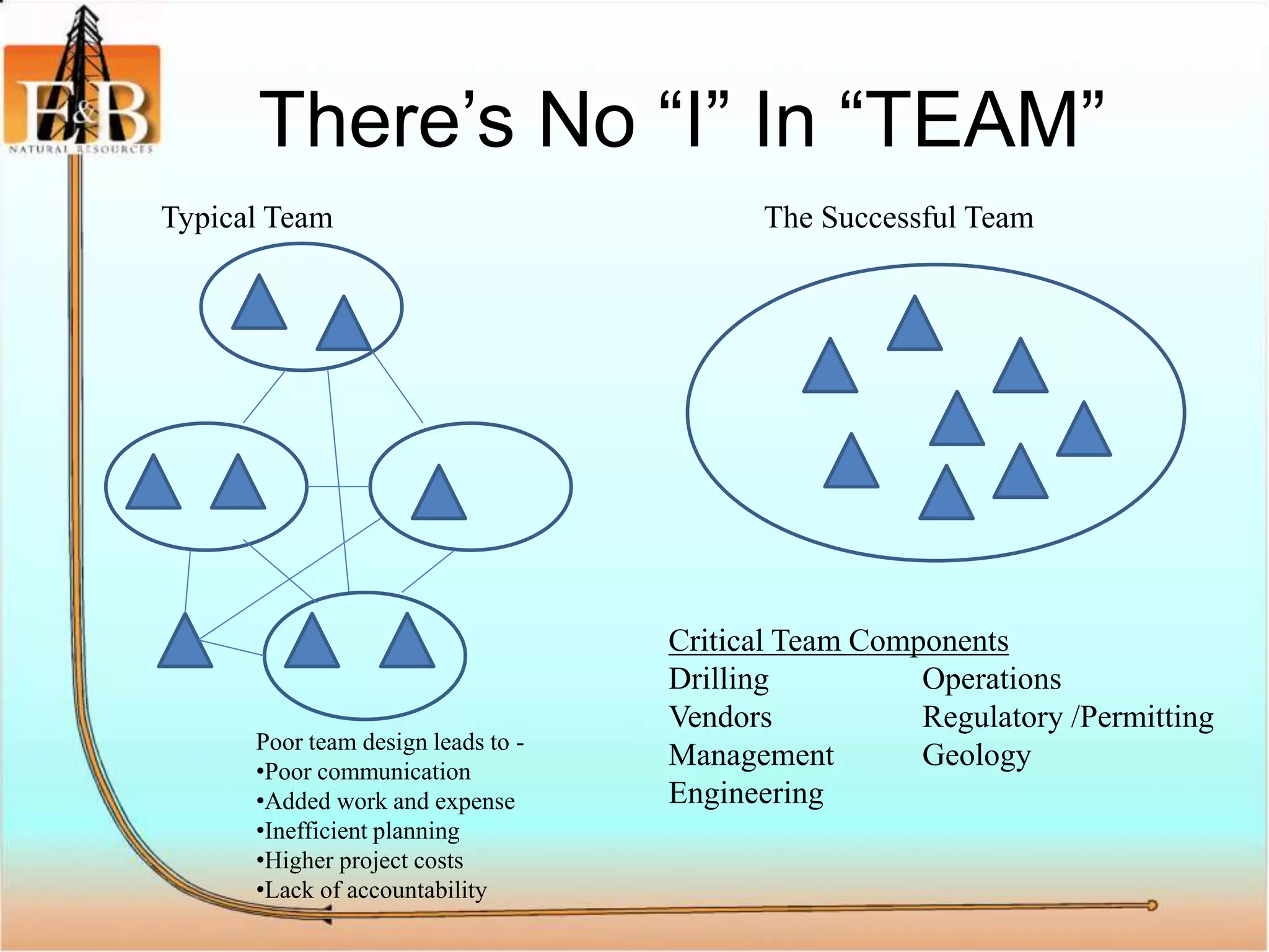 There’s No “I” In “TEAM”
Critical Team Components
Drilling Operations
Vendors Regulatory /Permitting
Management Geology
Engineering
Typical Team The Successful Team
Poor team design leads to -
•Poor communication
•Added work and expense
•Inefficient planning
•Higher project costs
•Lack of accountability
 