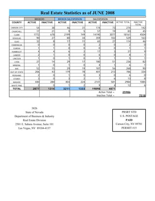 4 OOOPENPENPEN HHHOUSEOUSEOUSE
3826
State of Nevada
Department of Business & Industry
Real Estate Division
2501 E. Sahara Avenue, Suite 101
Las Vegas, NV 89104-4137
PRSRT STD
U.S. POSTAGE
PAID
Carson City, NV 89701
PERMIT #15
Real Estate Statistics as of JUNE 2008
BROKERS BROKER-SALESPERSON SALESPERSON
COUNTY ACTIVE INACTIVE ACTIVE INACTIVE ACTIVE INACTIVE ACTIVE TOTAL INACTIVE
TOTAL
CARSON CITY 54 38 46 31 174 73 274 142
CHURCHILL 17 21 9 5 57 19 83 45
CLARK 1772 678 2199 749 14190 3077 18161 4504
DOUGLAS 90 27 80 34 359 102 529 163
ELKO 32 8 17 11 65 27 114 46
ESMERALDA 0 0 0 0 2 0 2 0
EUREKA 1 1 0 0 0 0 1 1
HUMBOLDT 4 4 6 2 17 3 27 9
LANDER 2 1 0 0 6 0 8 1
LINCOLN 1 0 1 0 3 1 5 1
LYON 27 14 29 17 180 51 236 82
MINERAL 1 0 1 0 4 1 6 1
NYE 52 15 29 19 187 56 268 90
OUT OF STATE 206 43 179 78 401 213 786 334
PERSHING 2 0 1 0 3 0 6 0
STOREY 3 0 3 2 7 6 13 8
WASHOE 440 280 403 224 2141 581 2984 1085
WHITE PINE 2 0 1 2 9 4 12 6
TOTAL 2877 1314 3211 1333 19898 4871
Active Total = 25986
Inactive Total = 7518
 