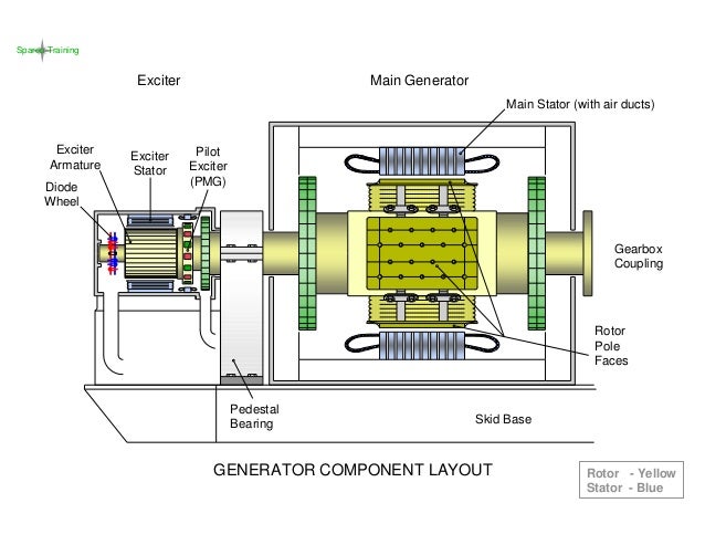in generator circuit of the turbo-alternator generator exciter diodes, gene...