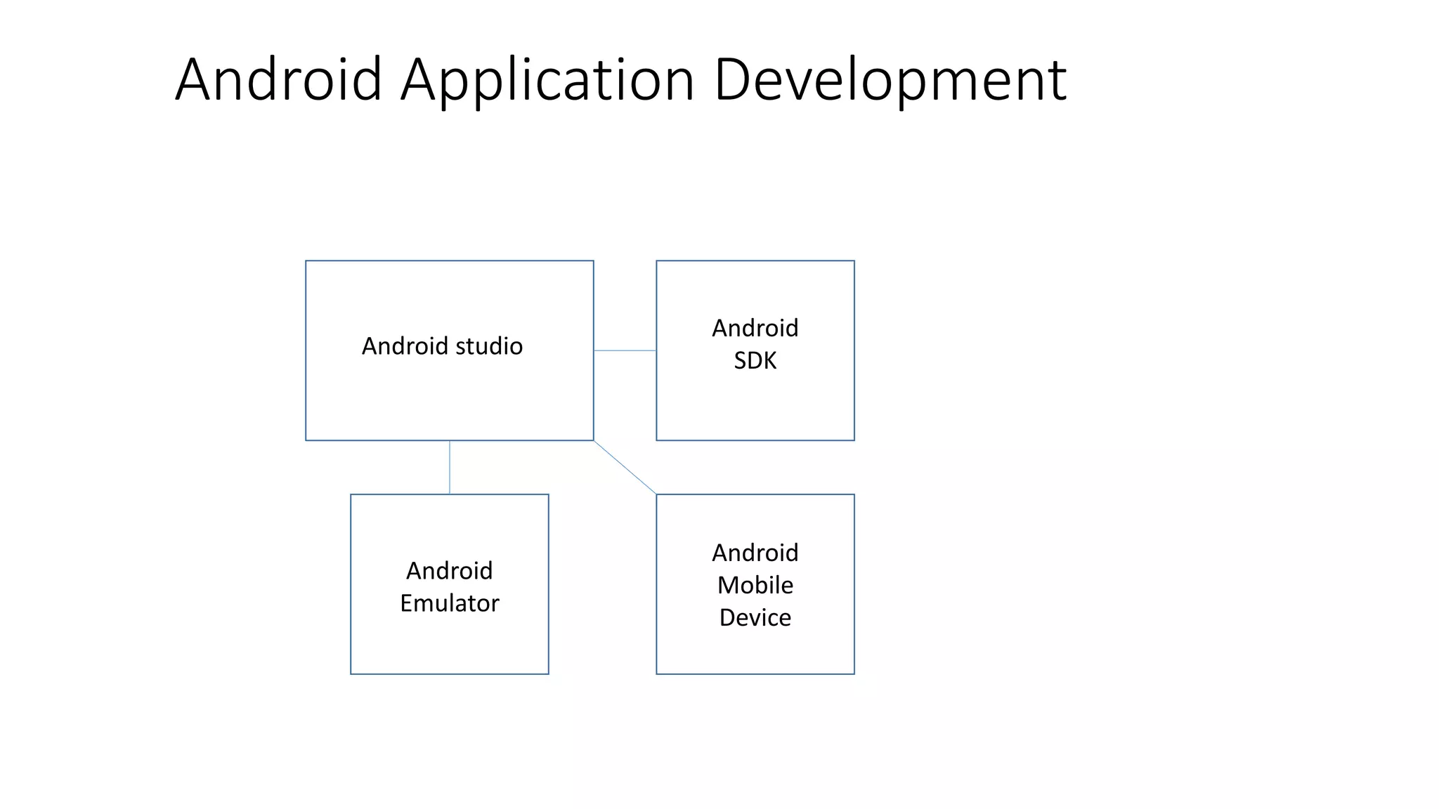 Android Application Development
Android studio
Android
SDK
Android
Emulator
Android
Mobile
Device
 