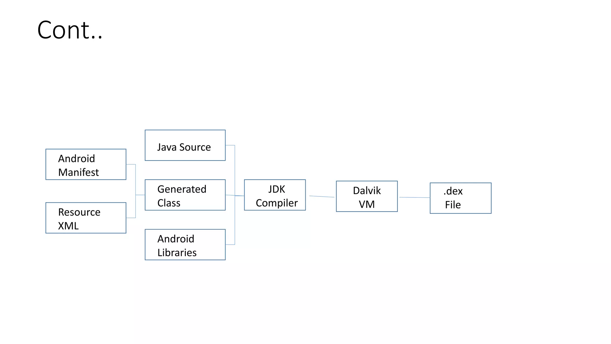 Cont..
Android
Manifest
Resource
XML
Java Source
Generated
Class
JDK
Compiler
Android
Libraries
.dex
File
Dalvik
VM
 