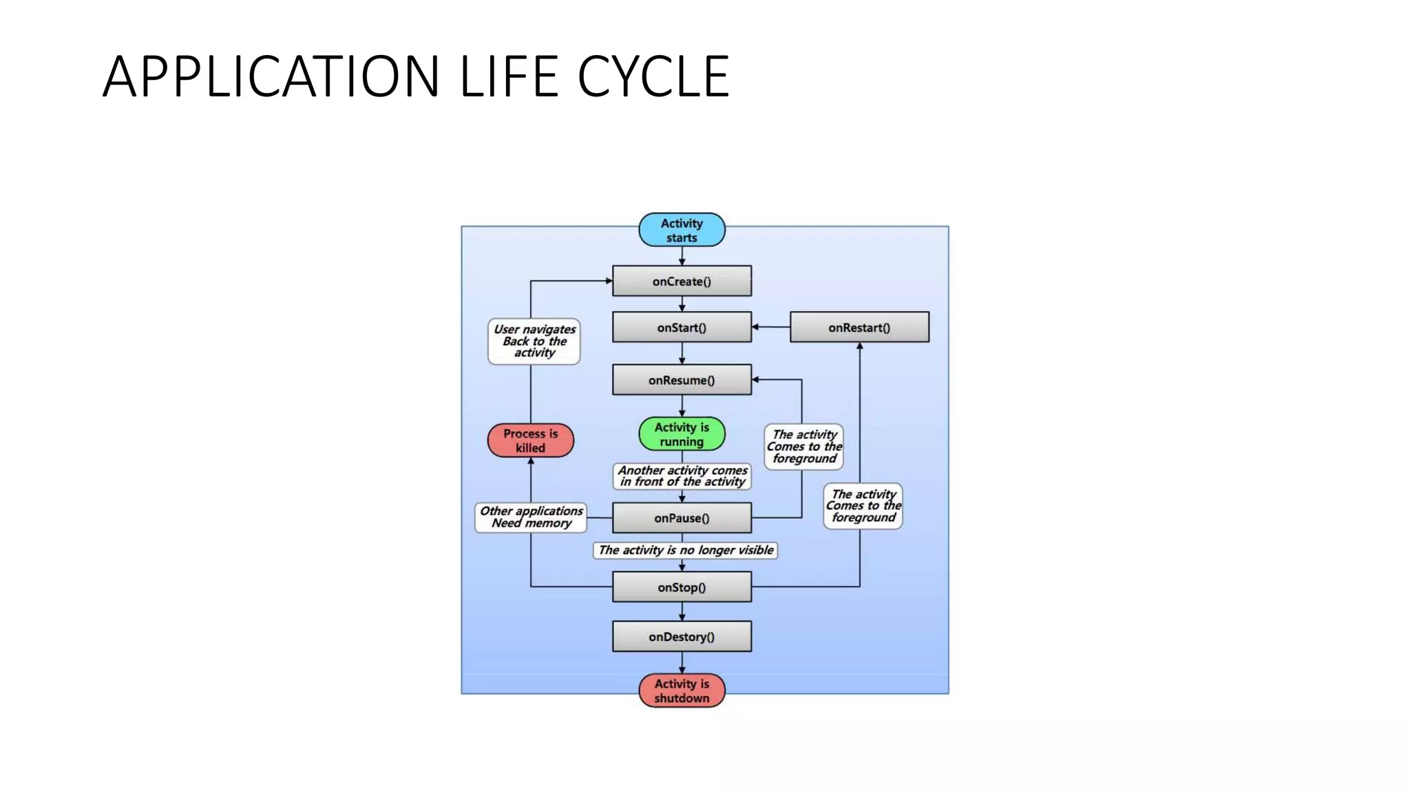 APPLICATION LIFE CYCLE
 