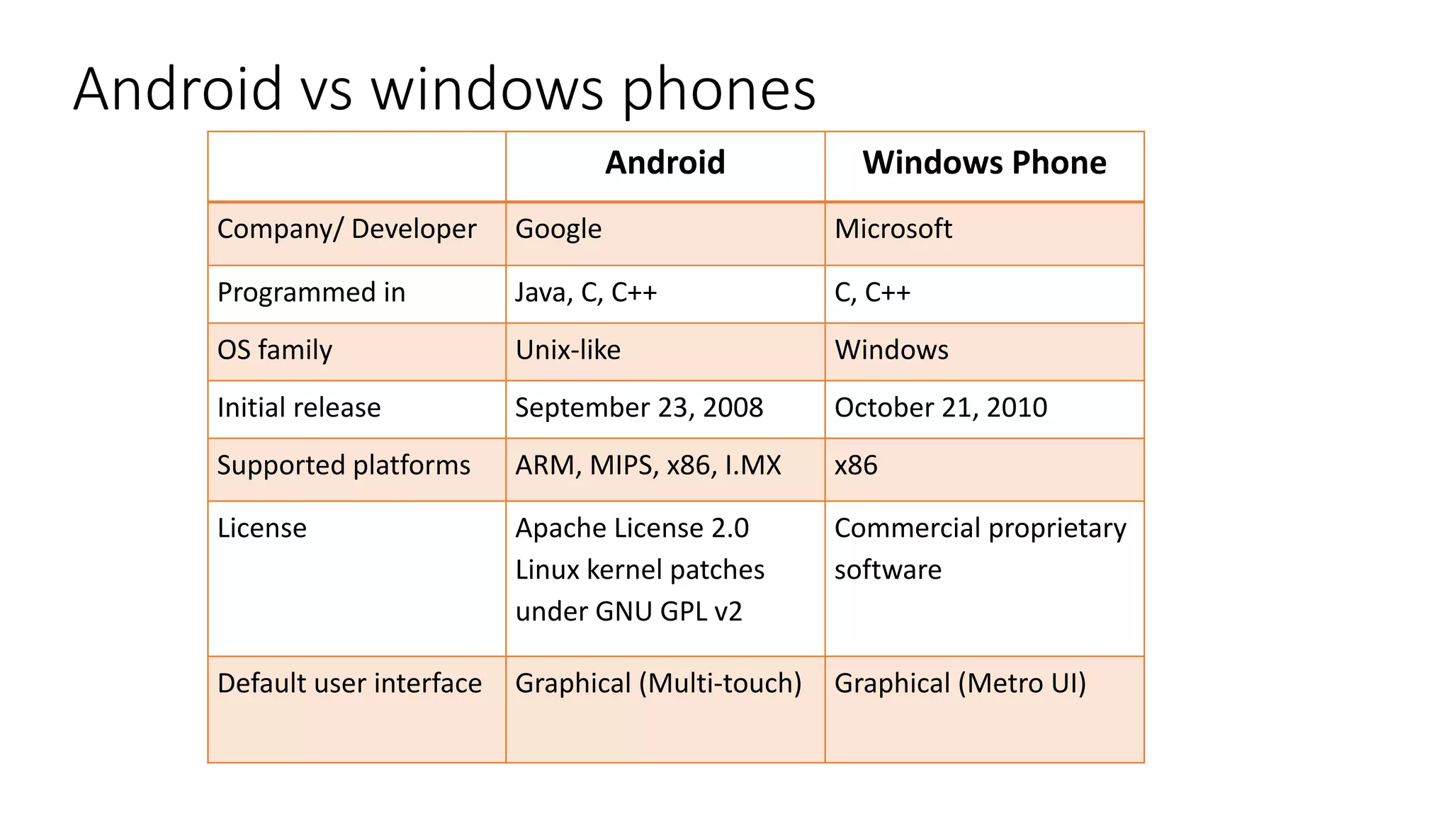 Android vs windows phones
Android Windows Phone
Company/ Developer Google Microsoft
Programmed in Java, C, C++ C, C++
OS family Unix-like Windows
Initial release September 23, 2008 October 21, 2010
Supported platforms ARM, MIPS, x86, I.MX x86
License Apache License 2.0
Linux kernel patches
under GNU GPL v2
Commercial proprietary
software
Default user interface Graphical (Multi-touch) Graphical (Metro UI)
 