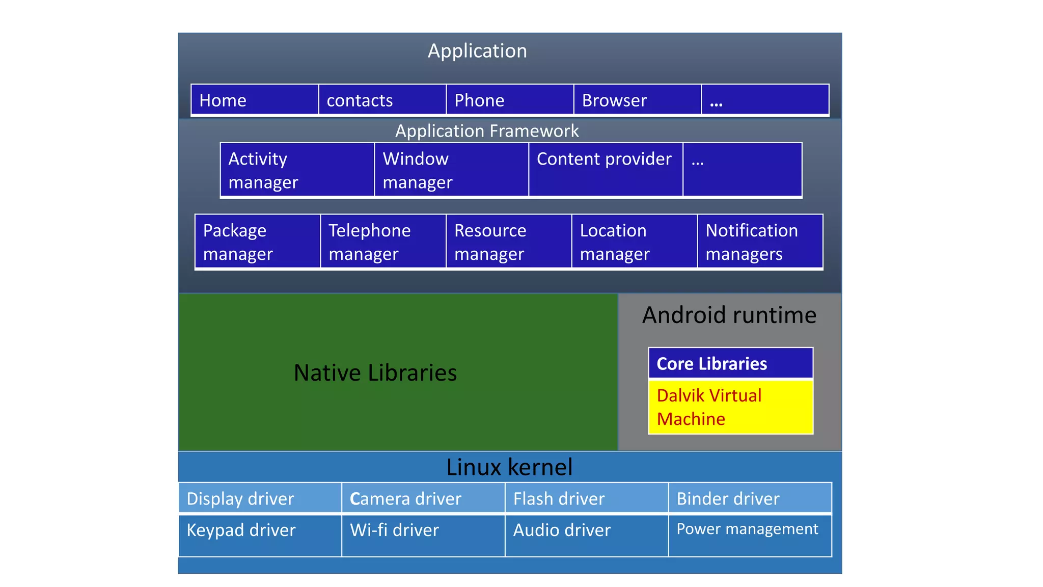 Application
Home contacts Phone Browser …
Application Framework
Activity
manager
Window
manager
Content provider …
Package
manager
Telephone
manager
Resource
manager
Location
manager
Notification
managers
Core Libraries
Dalvik Virtual
Machine
Native Libraries
Android runtime
Linux kernel
Display driver Camera driver Flash driver Binder driver
Keypad driver Wi-fi driver Audio driver Power management
 