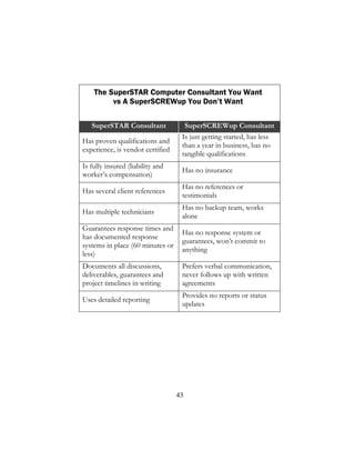 43
The SuperSTAR Computer Consultant You Want
vs A SuperSCREWup You Don’t Want
SuperSTAR Consultant SuperSCREWup Consultant
Has proven qualifications and
experience, is vendor certified
Is just getting started, has less
than a year in business, has no
tangible qualifications
Is fully insured (liability and
worker’s compensation)
Has no insurance
Has several client references
Has no references or
testimonials
Has multiple technicians
Has no backup team, works
alone
Guarantees response times and
has documented response
systems in place (60 minutes or
less)
Has no response system or
guarantees, won’t commit to
anything
Documents all discussions,
deliverables, guarantees and
project timelines in writing
Prefers verbal communication,
never follows up with written
agreements
Uses detailed reporting
Provides no reports or status
updates
 