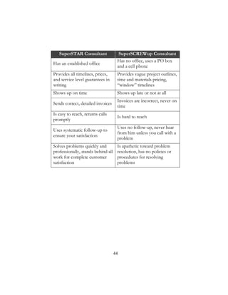 44
SuperSTAR Consultant SuperSCREWup Consultant
Has an established office
Has no office, uses a PO box
and a cell phone
Provides all timelines, prices,
and service level guarantees in
writing
Provides vague project outlines,
time and materials pricing,
“window” timelines
Shows up on time Shows up late or not at all
Sends correct, detailed invoices
Invoices are incorrect, never on
time
Is easy to reach, returns calls
promptly
Is hard to reach
Uses systematic follow-up to
ensure your satisfaction
Uses no follow-up, never hear
from him unless you call with a
problem
Solves problems quickly and
professionally, stands behind all
work for complete customer
satisfaction
Is apathetic toward problem
resolution, has no policies or
procedures for resolving
problems
 