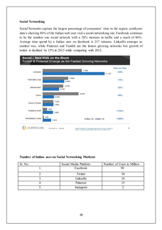 28
Social Networking
Social Networks capture the largest percentage of consumers’ time in the region. comScore
data’s showing 86% of the Indian web user visit a social networking site. Facebook continues
to be the number one social network with a 28% increase in traffic and a reach of 86%.
Average time spend by a Indian user on facebook is 217 minutes. LinkedIn emerges as
number two, while Pinterest and Tumblr are the fastest growing networks but growth of
twitter is declined by 15% in 2013 while comparing with 2012.
Number of Indian user on Social Networking Platform
Sr. No. Social Media Platform Number of Users in Million
1. Facebook 90
2. Twitter 30
3. LinkedIn 18
4. Pinterest 15
5. Instagram 2
 