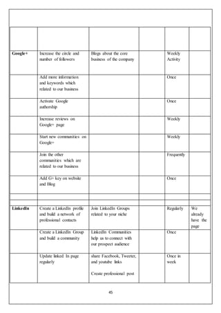 45
Google+ Increase the circle and
number of followers
Blogs about the core
business of the company
Weekly
Activity
Add more information
and keywords which
related to our business
Once
Activate Google
authorship
Once
Increase reviews on
Google+ page
Weekly
Start new communities on
Google+
Weekly
Join the other
communities which are
related to our business
Frequently
Add G+ key on website
and Blog
Once
LinkedIn Create a LinkedIn profile
and build a network of
professional contacts
Join LinkedIn Groups
related to your niche
Regularly We
already
have the
page
Create a LinkedIn Group
and build a community
LinkedIn Communities
help us to connect with
our prospect audience
Once
Update linked In page
regularly
share Facebook, Tweeter,
and youtube links
Create professional post
Once in
week
 