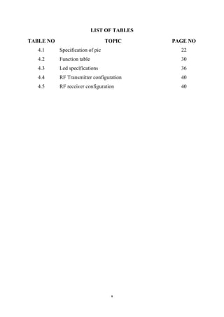 x
LIST OF TABLES
TABLE NO TOPIC PAGE NO
4.1 Specification of pic 22
4.2 Function table 30
4.3 Led specifications 36
4.4 RF Transmitter configuration 40
4.5 RF receiver configuration 40
 