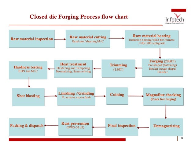 Cold Forging Process Flow Chart