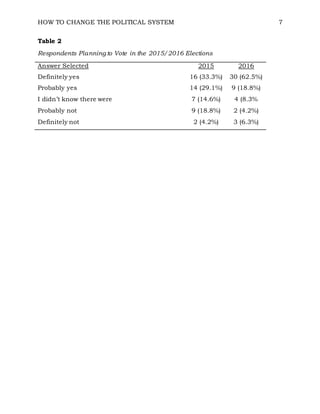 HOW TO CHANGE THE POLITICAL SYSTEM 7
Table 2
Respondents Planning to Vote in the 2015/2016 Elections
Answer Selected 2015 2016
Definitely yes 16 (33.3%) 30 (62.5%)
Probably yes 14 (29.1%) 9 (18.8%)
I didn’t know there were
primary elections (2015) Unsure (2016)
7 (14.6%) 4 (8.3%
Probably not 9 (18.8%) 2 (4.2%)
Definitely not 2 (4.2%) 3 (6.3%)
 