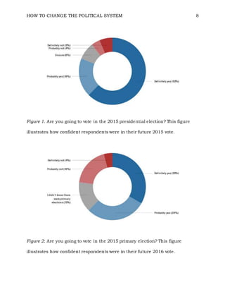HOW TO CHANGE THE POLITICAL SYSTEM 8
Figure 1. Are you going to vote in the 2015 presidential election? This figure
illustrates how confident respondents were in their future 2015 vote.
Figure 2: Are you going to vote in the 2015 primary election? This figure
illustrates how confident respondents were in their future 2016 vote.
 