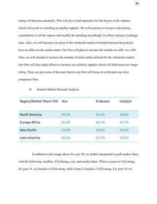 24
rating will decrease gradually. This will give a bad reputation for the buyers in the industry
which will result in switching to another supplier. We will continue to invest in advertising
expenditures in all the regions and modify the spending accordingly to reflect currency exchange
rates. Also, we will decrease our price in the wholesale market if needed because those prices
have an affect on the market share. Our firm will plan to increase the models we offer to a 100.
Also, we will attempt to increase the number of retail outlets utilized for the wholesale market.
Our firm will also make efforts to increase our celebrity appeals which will help boost our image
rating. These are just some of the main factors our firm will focus on to threaten our close
competitor firm.
II. Internet Market Demand Analysis
Region/Market Share Y20 Ace Endeavor Catalyst
North America 24.3% 18.1% 18.6%
Europe-Africa 24.3% 18.7% 16.7%
Asia-Pacific 23.2% 18.9% 16.6%
Latin America 18.3% 21.7% 19.6%
In addition to the image above for year 20, we further interpreted overall market share
with the following variables: S/Q Rating, cost, and market share. When it comes to S/Q rating,
for year 18, we elected a 4-S/Q rating, while Team E elected a 3-S/Q rating. For year 19, we
 