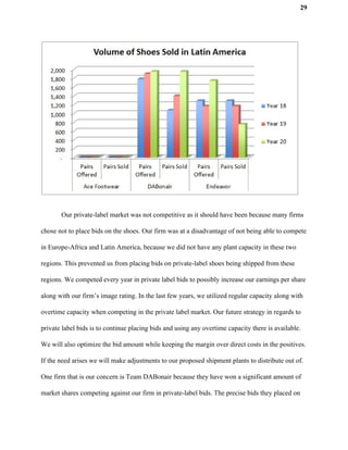 29
Our private-label market was not competitive as it should have been because many firms
chose not to place bids on the shoes. Our firm was at a disadvantage of not being able to compete
in Europe-Africa and Latin America, because we did not have any plant capacity in these two
regions. This prevented us from placing bids on private-label shoes being shipped from these
regions. We competed every year in private label bids to possibly increase our earnings per share
along with our firm’s image rating. In the last few years, we utilized regular capacity along with
overtime capacity when competing in the private label market. Our future strategy in regards to
private label bids is to continue placing bids and using any overtime capacity there is available.
We will also optimize the bid amount while keeping the margin over direct costs in the positives.
If the need arises we will make adjustments to our proposed shipment plants to distribute out of.
One firm that is our concern is Team DABonair because they have won a significant amount of
market shares competing against our firm in private-label bids. The precise bids they placed on
 