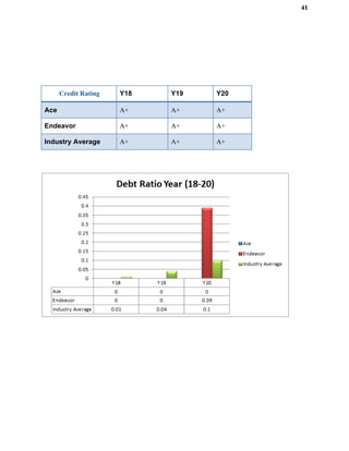 41
​Credit Rating Y18 Y19 Y20
Ace A+ A+ A+
Endeavor A+ A+ A+
Industry Average A+ A+ A+
 