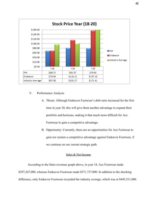 42
V. Performance Analysis
A. Threat: Although Endeavor Footwear’s debt ratio increased for the first
time in year 20, this will give them another advantage to expand their
portfolio and horizons, making it that much more difficult for Ace
Footwear to gain a competitive advantage.
B. Opportunity: Currently, there are no opportunities for Ace Footwear to
gain nor sustain a competitive advantage against Endeavor Footwear, if
we continue on our current strategic path.
Sales & Net Income
According to the Sales revenues graph above, in year 18, Ace Footwear made
$297,267,000, whereas Endeavor Footwear made $571,737,000. In addition to the shocking
difference, only Endeavor Footwear exceeded the industry average, which was at $445,511,000.
 