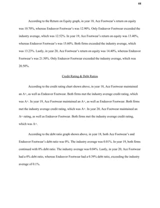 44
According to the Return on Equity graph, in year 18, Ace Footwear’s return on equity
was 10.70%, whereas Endeavor Footwear’s was 12.90%. Only Endeavor Footwear exceeded the
industry average, which was 12.52%. In year 19, Ace Footwear’s return on equity was 13.40%,
whereas Endeavor Footwear’s was 15.60%. Both firms exceeded the industry average, which
was 13.23%. Lastly, in year 20, Ace Footwear’s return on equity was 14.40%, whereas Endeavor
Footwear’s was 21.50%. Only Endeavor Footwear exceeded the industry average, which was
20.50%.
Credit Rating & Debt Ratios
According to the credit rating chart shown above, in year 18, Ace Footwear maintained
an A+, as well as Endeavor Footwear. Both firms met the industry average credit rating, which
was A+. In year 19, Ace Footwear maintained an A+, as well as Endeavor Footwear. Both firms
met the industry average credit rating, which was A+. In year 20, Ace Footwear maintained an
A+ rating, as well as Endeavor Footwear. Both firms met the industry average credit rating,
which was A+.
According to the debt ratio graph shown above, in year 18, both Ace Footwear’s and
Endeavor Footwear’s debt ratio was 0%. The industry average was 0.01%. In year 19, both firms
continued with 0% debt ratio. The industry average was 0.04%. Lastly, in year 20, Ace Footwear
had a 0% debt ratio, whereas Endeavor Footwear had a 0.39% debt ratio, exceeding the industry
average of 0.1%.
 