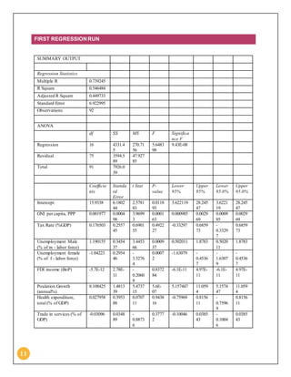 11
FIRST REGRESSIONRUN
SUMMARY OUTPUT
Regression Statistics
Multiple R 0.739245
R Square 0.546484
Adjusted R Square 0.449733
Standard Error 6.922995
Observations 92
ANOVA
df SS MS F Significa
nce F
Regression 16 4331.4
5
270.71
56
5.6483
98
9.43E-08
Residual 75 3594.5
89
47.927
85
Total 91 7926.0
39
Coefficie
nts
Standa
rd
Error
t Stat P-
value
Lower
95%
Upper
95%
Lower
95.0%
Upper
95.0%
Intercept 15.9338 6.1802
44
2.5781
83
0.0118
93
3.622119 28.245
47
3.6221
19
28.245
47
GNI per capita, PPP 0.001977 0.0004
98
3.9699
3
0.0001
63
0.000985 0.0029
69
0.0009
85
0.0029
69
Tax Rate (%GDP) 0.176503 0.2557
45
0.6901
55
0.4922
27
-0.33297 0.6859
73
-
0.3329
7
0.6859
73
Unemployment Male
(% of m - labor force)
1.190155 0.3454
37
3.4453
66
0.0009
37
0.502011 1.8783 0.5020
11
1.8783
Unemployment female
(% of f - labor force)
-1.04223 0.2954
46
-
3.5276
4
0.0007
2
-1.63079 -
0.4536
7
-
1.6307
9
-
0.4536
7
FDI income (BoP) -5.7E-12 2.78E-
11
-
0.2060
8
0.8372
84
-6.1E-11 4.97E-
11
-6.1E-
11
4.97E-
11
Poulation Growth
(annual%)
8.108425 1.4813
39
5.4737
15
5.6E-
07
5.157447 11.059
4
5.1574
47
11.059
4
Health expenditure,
total (% of GDP)
0.027958 0.3953
88
0.0707
11
0.9438
16
-0.75969 0.8156
11
-
0.7596
9
0.8156
11
Trade in services (% of
GDP)
-0.03096 0.0348
89
-
0.8873
6
0.3777
2
-0.10046 0.0385
43
-
0.1004
6
0.0385
43
 