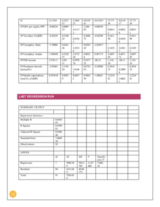 12
D 21.1916 8.3227
57
2.5462
23
0.0129
41
4.611817 37.771
38
4.6118
17
37.771
38
D*GNI per capita, PPP -0.00234 0.0005
19
-
4.5117
2
2.34E-
05
-0.00338 -
0.0013
1
-
0.0033
8
-
0.0013
1
D*Tax Rate (%GDP) -0.29239 0.3180
52
-
0.9193
3
0.3608
73
-0.92598 0.3411
99
-
0.9259
8
0.3411
99
D*Unemploy Male -1.39086 0.6261
26
-
2.2213
8
0.0293
43
-2.63817 -
0.1435
5
-
2.6381
7
-
0.1435
5
D*Unemploy female 1.588458 0.5528
27
2.8733
38
0.0052
8
0.487171 2.6897
45
0.4871
71
2.6897
45
D*FDI income 2.57E-11 4.3E-
11
0.5978
74
0.5517
25
-6E-11 1.11E-
10
-6E-11 1.11E-
10
D*Poulation Growth
(annual%)
-3.95403 2.1765
24
-
1.8166
7
0.0732
63
-8.28988 0.3818
33
-
8.2898
8
0.3818
33
D*Health expenditure,
total (% of GDP)
0.567618 0.8301
9
0.6837
2
0.4962
59
-1.08621 2.2214
41
-
1.0862
1
2.2214
41
LAST REGRESSION RUN
SUMMARY OUTPUT
Regression Statistics
Multiple R 0.6928
07
R Square 0.4799
81
Adjusted R Square 0.4366
46
Standard Error 7.0048
36
Observations 92
ANOVA
df SS MS F Signific
ance F
Regression 7 3804.34
9
543.4
785
11.07
609
7.66E-
10
Residual 84 4121.68
9
49.06
773
Total 91 7926.03
9
 