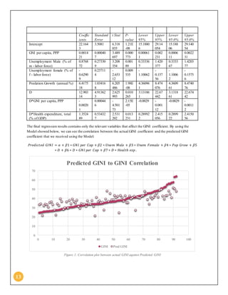 13
Coeffic
ients
Standard
Error
t Stat P-
value
Lower
95%
Upper
95%
Lower
95.0%
Upper
95.0%
Intercept 22.164
3
3.5081 6.318
035
1.21E
-08
15.1880
6
29.14
054
15.188
06
29.140
54
GNI per capita, PPP 0.0014
21
0.00040
7
3.489
697
0.000
773
0.00061
1
0.002
231
0.0006
11
0.0022
31
Unemployment Male (% of
m - labor force)
0.8768
72
0.27330
9
3.208
354
0.001
89
0.33336
7
1.420
377
0.3333
67
1.4203
77
Unemployment female (% of
f - labor force)
-
0.6290
9
0.23711
4
-
2.653
12
0.009
535
-
1.10062
-
0.157
56
-
1.1006
2
-
0.1575
6
Poulation Growth (annual %) 6.4175
18
1.03416
8
6.205
486
1.98E
-08
4.36096
1
8.474
076
4.3609
61
8.4740
76
D 12.903
14
4.91362
3
2.625
993
0.010
265
3.13186
1
22.67
442
3.1318
61
22.674
42
D*GNI per capita, PPP -
0.0020
1
0.00044
6
-
4.501
73
2.15E
-05
-0.0029 -
0.001
12
-0.0029 -
0.0011
2
D*Health expenditure, total
(% of GDP)
1.3524
89
0.53432
7
2.531
202
0.013
231
0.28992
2
2.415
056
0.2899
22
2.4150
56
The final regression results contains only the relevant variables that affect the GINI coefficient. By using the
Model showed below, we can see the correlation between the actual GINI coefficient and the predicted GINI
coefficient that we received using the Model:
𝑃𝑟𝑒𝑑𝑖𝑐𝑡𝑒𝑑 𝐺𝐼𝑁𝐼 = 𝛼 + 𝛽1 ∗ 𝐺𝑁𝐼 𝑝𝑒𝑟 𝐶𝑎𝑝 + 𝛽2 ∗ 𝑈𝑛𝑒𝑚 𝑀𝑎𝑙𝑒 + 𝛽3 ∗ 𝑈𝑛𝑒𝑚 𝐹𝑒𝑚𝑎𝑙𝑒 + 𝛽4 ∗ 𝑃𝑜𝑝 𝐺𝑟𝑜𝑤 + 𝛽5
∗ 𝐷 + 𝛽6 ∗ 𝐷 ∗ 𝐺𝑁𝐼 𝑝𝑒𝑟 𝐶𝑎𝑝 + 𝛽7 ∗ 𝐷 ∗ 𝐻𝑒𝑎𝑙𝑡ℎ 𝑒𝑥𝑝.
Figure 1: Correlation plot between actual GINI against Predicted GINI
0
10
20
30
40
50
60
70
0 10 20 30 40 50 60 70 80 90 100
Predicted GINI to GINI Correlation
GINI Pred GINI
 