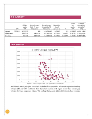 14
THE ELASTICITY
GINI
GNI per
capita,
PPP
Unemployment
Male (% of m -
labor force)
Unemployment
female (% of f -
labor force)
Population
Growth
(annual %) D
D*GNI
per
capita,
PPP
D*Health
expenditure,
total (% of
GDP)
Average 37.56913 17573.59 8.3 9.746739087 1.036672 0.5 14733.37 4.271751845
Coefficients 0.001421 0.876872 -0.62909192 6.417518 12.90314 -0.00201 1.352489068
Elasticity 0.66479 0.193724 -0.16320832 0.177083 0.171725 -0.78785 0.153783109
DATA ANALYSIS
Figure 2: Plot of GNI per Capita, PPP against the GINI coefficient
Ascatterplot of GNI percapita, PPP scores and GINI coefficients shows that there is negative relationship
between GNI and GINI coefficient. That shows that countries with higher income have smaller gap
betweenthe richest and poorest citizens. This canbe probably due to right redistribution in those countries.
0
10000
20000
30000
40000
50000
60000
70000
0 10 20 30 40 50 60 70
GINI vs GNI per capita, PPP
 