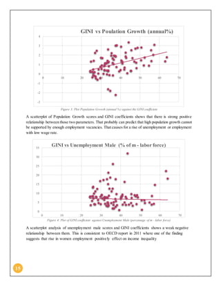 15
Figure 3: Plot Population Growth (annual %) against the GINI coefficient
A scatterplot of Population Growth scores and GINI coefficients shows that there is strong positive
relationship between those two parameters. That probably can predict that high population growth cannot
be supported by enough employment vacancies. That causes for a rise of unemployment or employment
with low wage rate.
Figure 4: Plot of GINI coefficient against Unemployment Male (percentage of m - labor force)
A scatterplot analysis of unemployment male scores and GINI coefficients shows a weak negative
relationship between them. This is consistent to OECD report in 2011 where one of the finding
suggests that rise in women employment positively effect on income inequality
-3
-2
-1
0
1
2
3
4
0 10 20 30 40 50 60 70
GINI vs Poulation Growth (annual%)
0
5
10
15
20
25
30
35
0 10 20 30 40 50 60 70
GINI vs Unemployment Male (% of m - labor force)
 