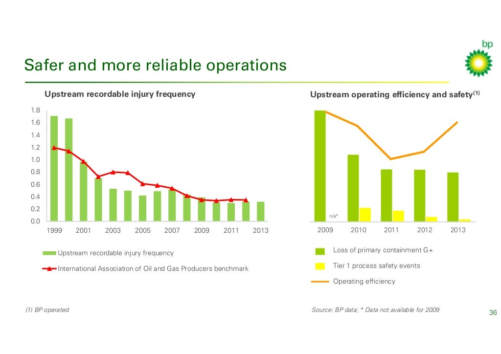 BP investor update presentation 2014