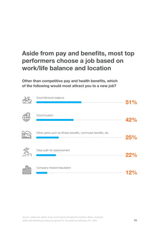 Aside from pay and benefits, most top
performers choose a job based on
work/life balance and location
Good life/work balan...