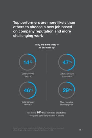 Top performers are more likely than
others to choose a new job based
on company reputation and more
challenging work
They ...