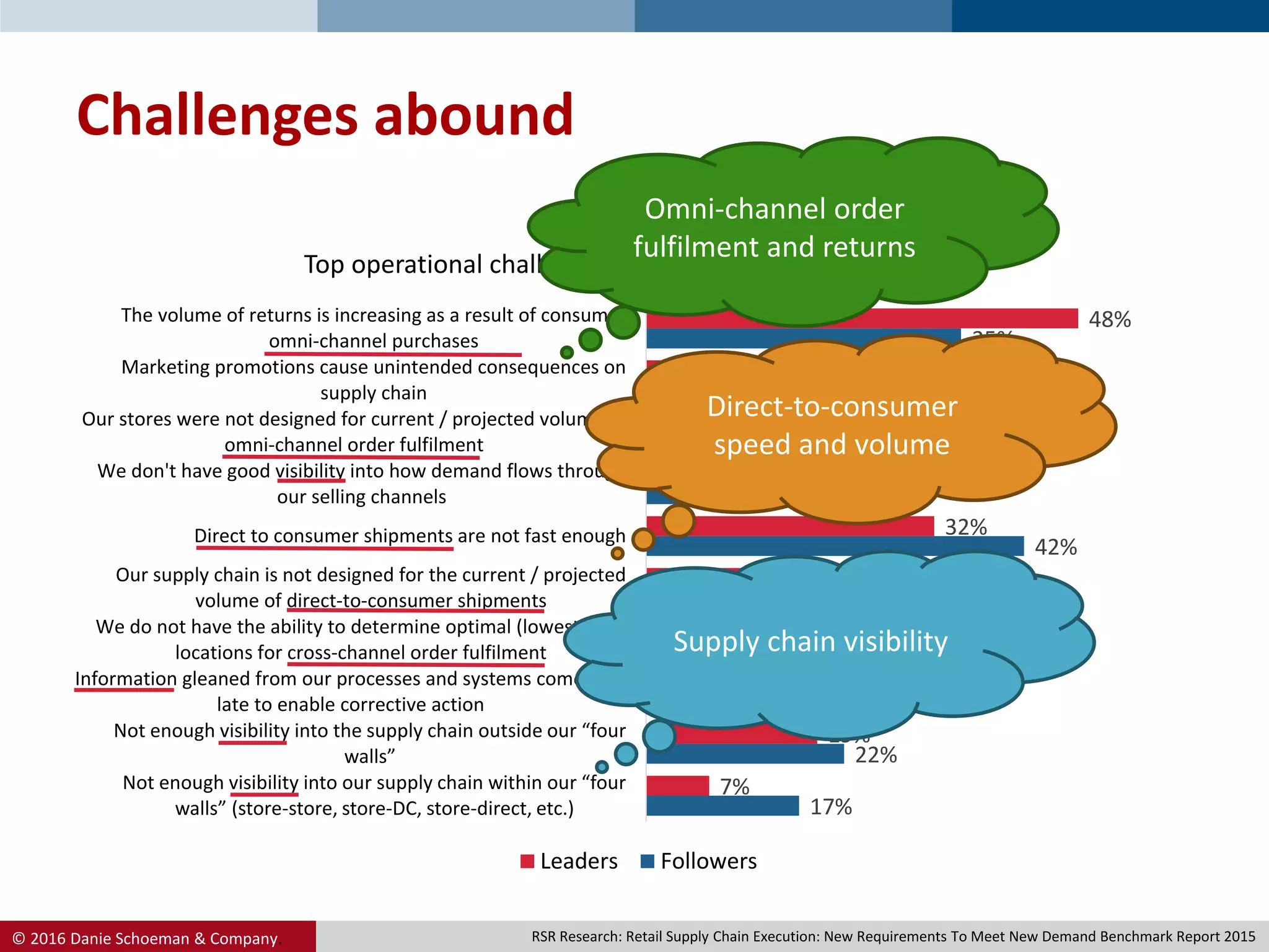 © 2016 Danie Schoeman & Company.
Challenges abound
17%
22%
30%
32%
17%
42%
25%
45%
37%
35%
7%
19%
23%
29%
32%
32%
32%
39%
39%
48%
Not enough visibility into our supply chain within our “four
walls” (store-store, store-DC, store-direct, etc.)
Not enough visibility into the supply chain outside our “four
walls”
Information gleaned from our processes and systems comes too
late to enable corrective action
We do not have the ability to determine optimal (lowest cost)
locations for cross-channel order fulfilment
Our supply chain is not designed for the current / projected
volume of direct-to-consumer shipments
Direct to consumer shipments are not fast enough
We don't have good visibility into how demand flows through
our selling channels
Our stores were not designed for current / projected volume of
omni-channel order fulfilment
Marketing promotions cause unintended consequences on
supply chain
The volume of returns is increasing as a result of consumer
omni-channel purchases
Top operational challenges around supply chain execution
Leaders Followers
RSR Research: Retail Supply Chain Execution: New Requirements To Meet New Demand Benchmark Report 2015
Omni-channel order
fulfilment and returns
Direct-to-consumer
speed and volume
Supply chain visibility
 