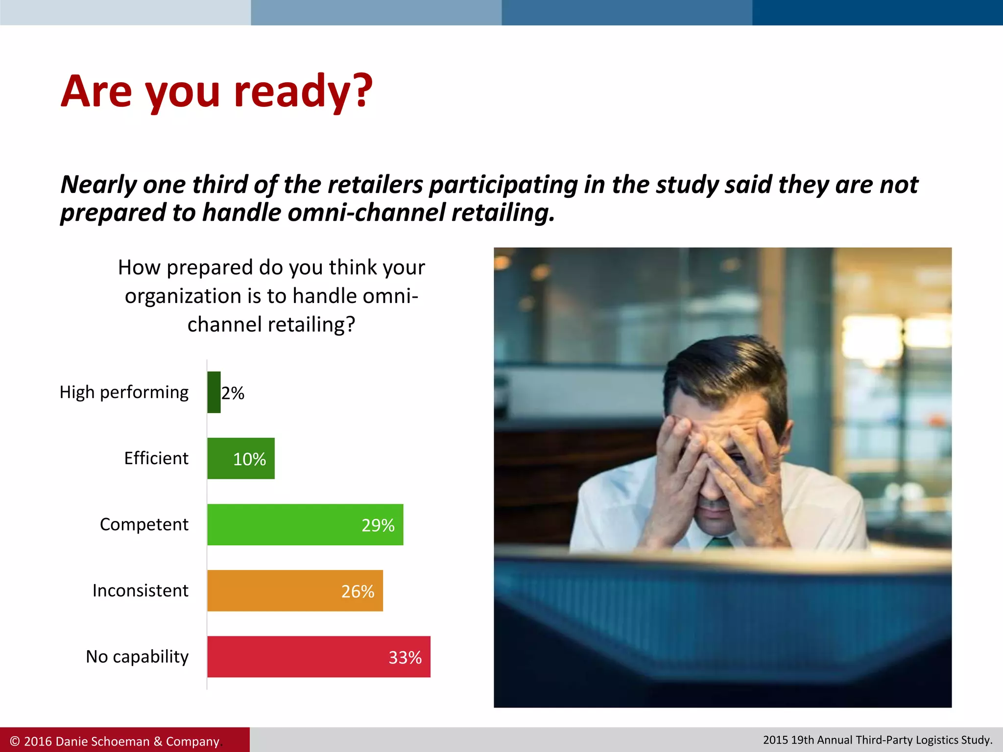 © 2016 Danie Schoeman & Company.
Are you ready?
33%
26%
29%
10%
2%
No capability
Inconsistent
Competent
Efficient
High performing
How prepared do you think your
organization is to handle omni-
channel retailing?
Nearly one third of the retailers participating in the study said they are not
prepared to handle omni-channel retailing.
2015 19th Annual Third-Party Logistics Study.
 