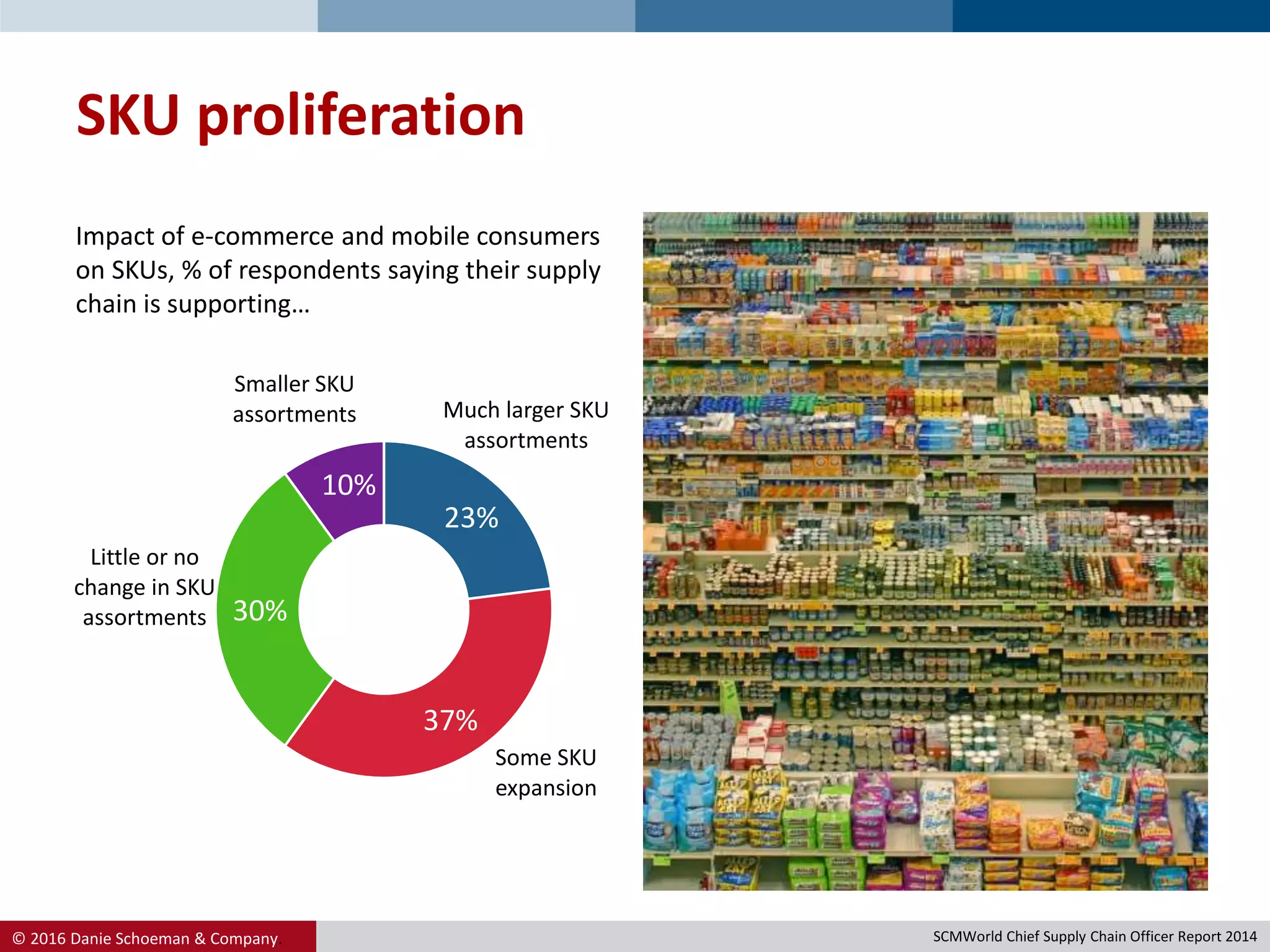 © 2016 Danie Schoeman & Company.
SKU proliferation
Much larger SKU
assortments
23%
Some SKU
expansion
37%
Little or no
change in SKU
assortments
30%
Smaller SKU
assortments
10%
Chart TitleImpact of e-commerce and mobile consumers
on SKUs, % of respondents saying their supply
chain is supporting…
30%
10%
23%
37%
SCMWorld Chief Supply Chain Officer Report 2014
 