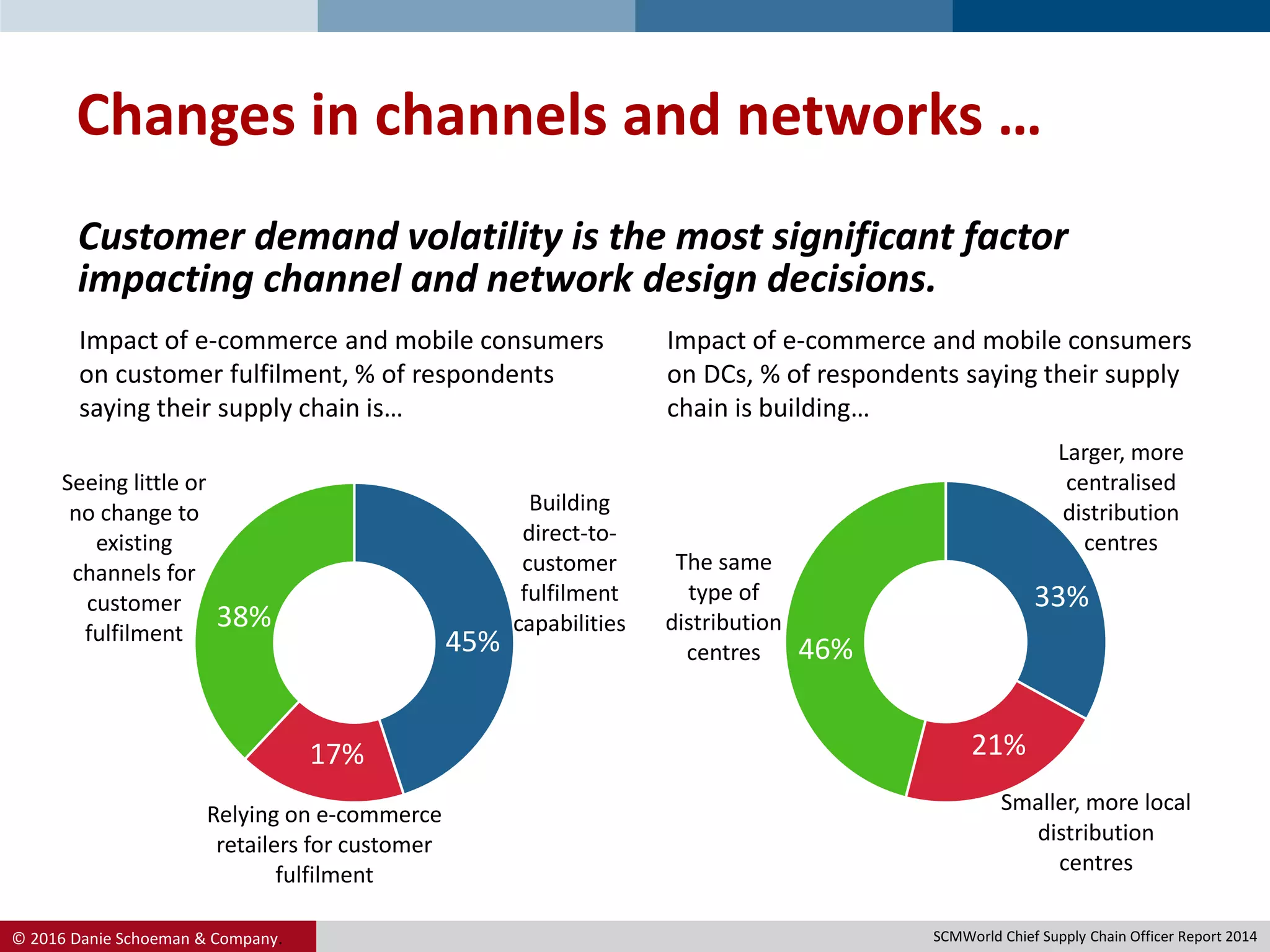 © 2016 Danie Schoeman & Company.
Changes in channels and networks …
Building
direct-to-
customer
fulfilment
capabilities
45%
Relying on e-commerce
retailers for customer
fulfilment
17%
Seeing little or
no change to
existing
channels for
customer
fulfilment
38%
Chart Title
45%
17%
38%
Impact of e-commerce and mobile consumers
on customer fulfilment, % of respondents
saying their supply chain is…
Customer demand volatility is the most significant factor
impacting channel and network design decisions.
Larger, more
centralised
distribution
centres
33%
Smaller, more local
distribution
centres
21%
The same
type of
distribution
centres
46%
Chart Title
33%
21%
46%
Impact of e-commerce and mobile consumers
on DCs, % of respondents saying their supply
chain is building…
SCMWorld Chief Supply Chain Officer Report 2014
 