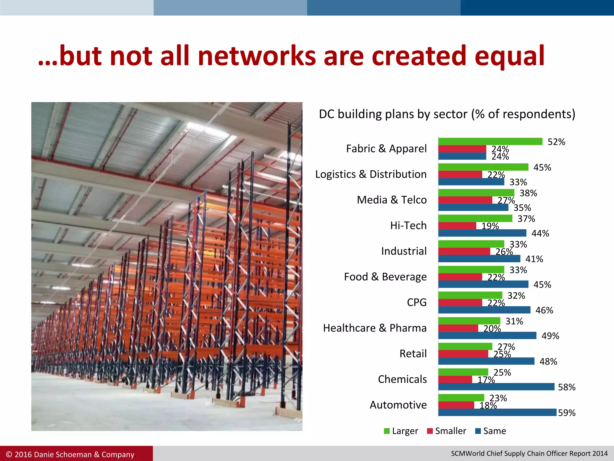 © 2016 Danie Schoeman & Company.
…but not all networks are created equal
59%
58%
48%
49%
46%
45%
41%
44%
35%
33%
24%
18%
17%
25%
20%
22%
22%
26%
19%
27%
22%
24%
23%
25%
27%
31%
32%
33%
33%
37%
38%
45%
52%
Automotive
Chemicals
Retail
Healthcare & Pharma
CPG
Food & Beverage
Industrial
Hi-Tech
Media & Telco
Logistics & Distribution
Fabric & Apparel
Chart Title
Larger Smaller Same
DC building plans by sector (% of respondents)
SCMWorld Chief Supply Chain Officer Report 2014
 