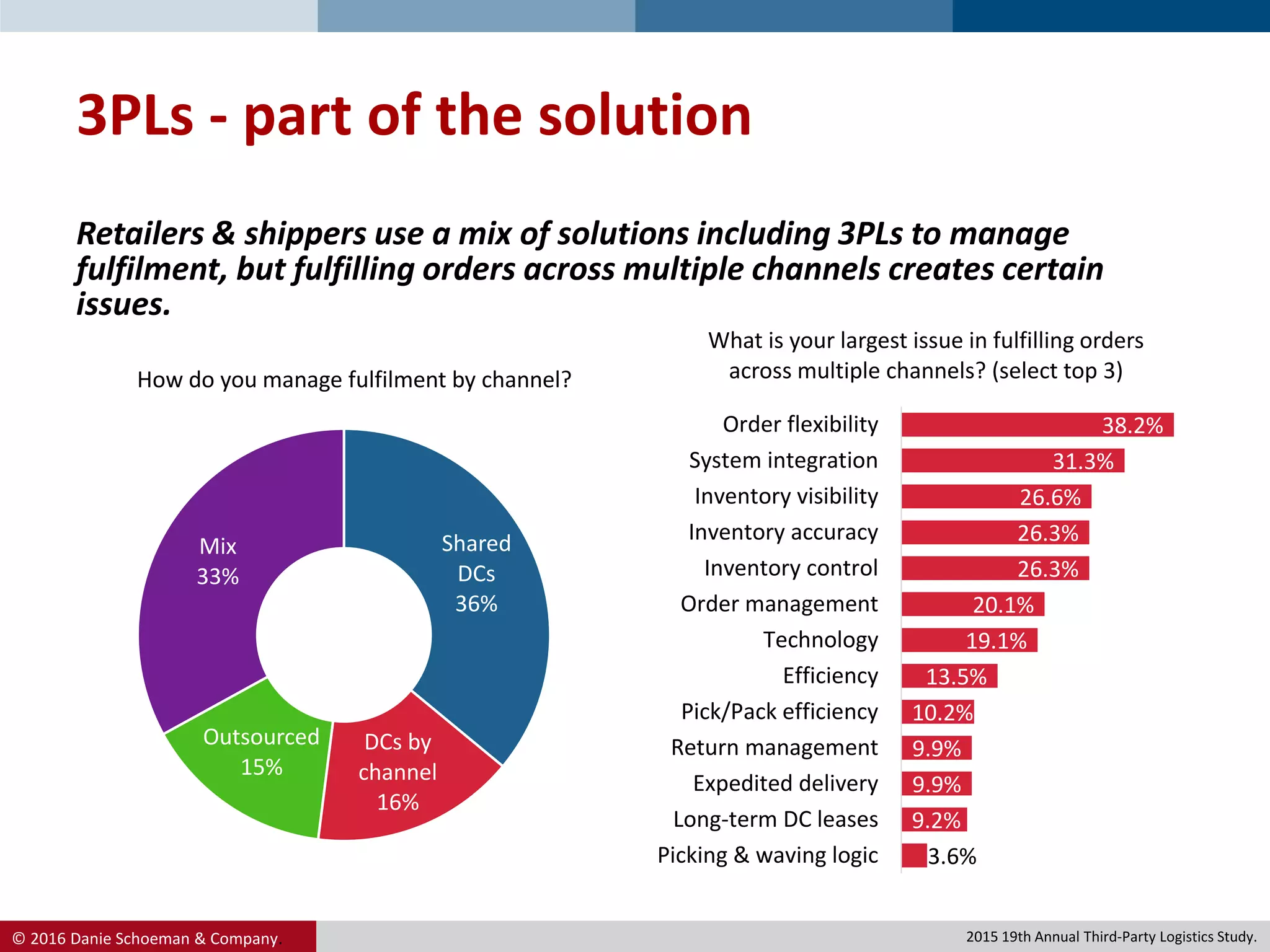 © 2016 Danie Schoeman & Company.
3PLs - part of the solution
Shared
DCs
36%
DCs by
channel
16%
Outsourced
15%
Mix
33%
How do you manage fulfilment by channel?
3.6%
9.2%
9.9%
9.9%
10.2%
13.5%
19.1%
20.1%
26.3%
26.3%
26.6%
31.3%
38.2%
Picking & waving logic
Long-term DC leases
Expedited delivery
Return management
Pick/Pack efficiency
Efficiency
Technology
Order management
Inventory control
Inventory accuracy
Inventory visibility
System integration
Order flexibility
What is your largest issue in fulfilling orders
across multiple channels? (select top 3)
Retailers & shippers use a mix of solutions including 3PLs to manage
fulfilment, but fulfilling orders across multiple channels creates certain
issues.
2015 19th Annual Third-Party Logistics Study.
 