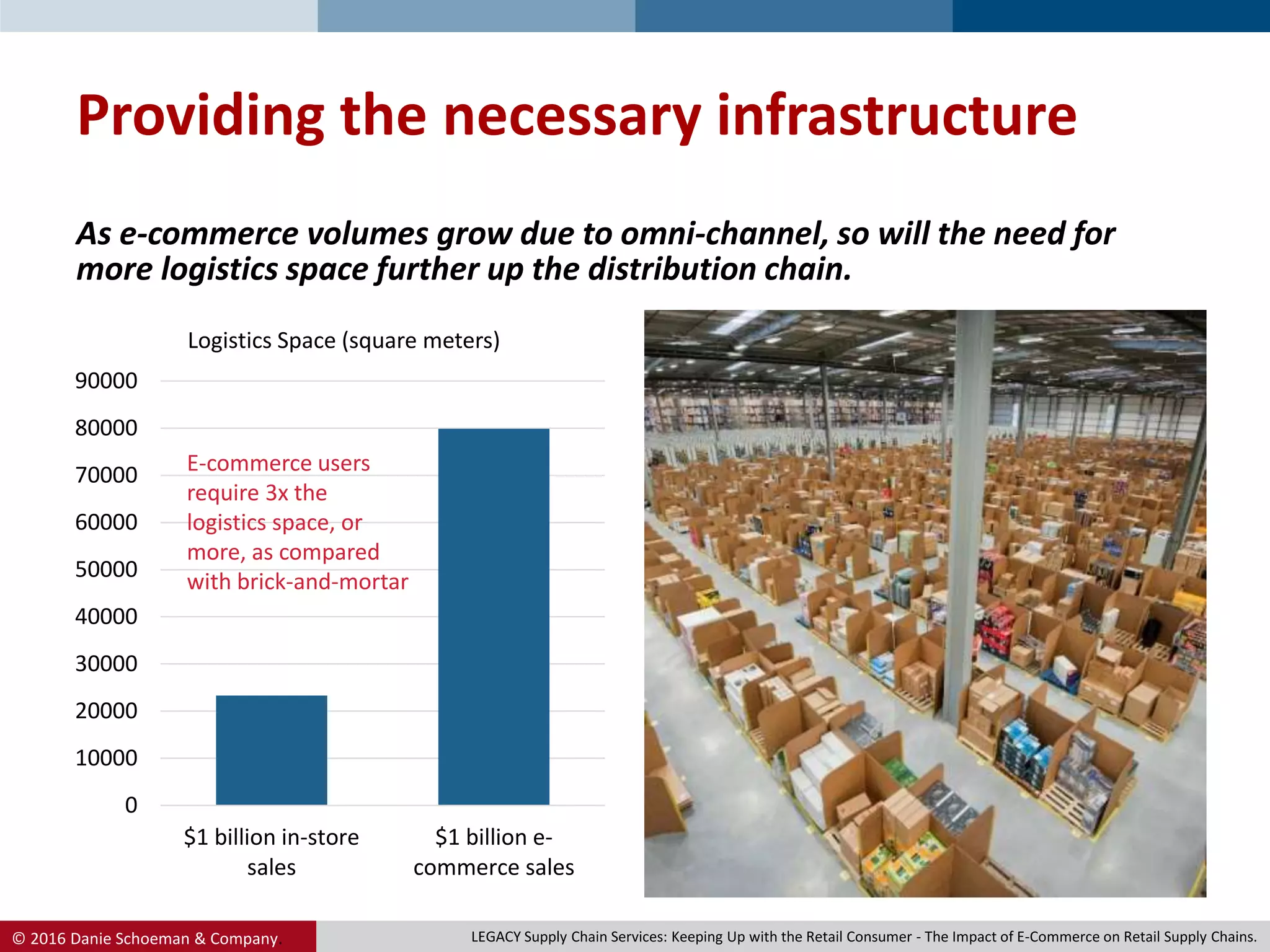 © 2016 Danie Schoeman & Company.
Providing the necessary infrastructure
0
10000
20000
30000
40000
50000
60000
70000
80000
90000
$1 billion in-store
sales
$1 billion e-
commerce sales
Logistics Space (square meters)
As e-commerce volumes grow due to omni-channel, so will the need for
more logistics space further up the distribution chain.
E-commerce users
require 3x the
logistics space, or
more, as compared
with brick-and-mortar
LEGACY Supply Chain Services: Keeping Up with the Retail Consumer - The Impact of E-Commerce on Retail Supply Chains.
 