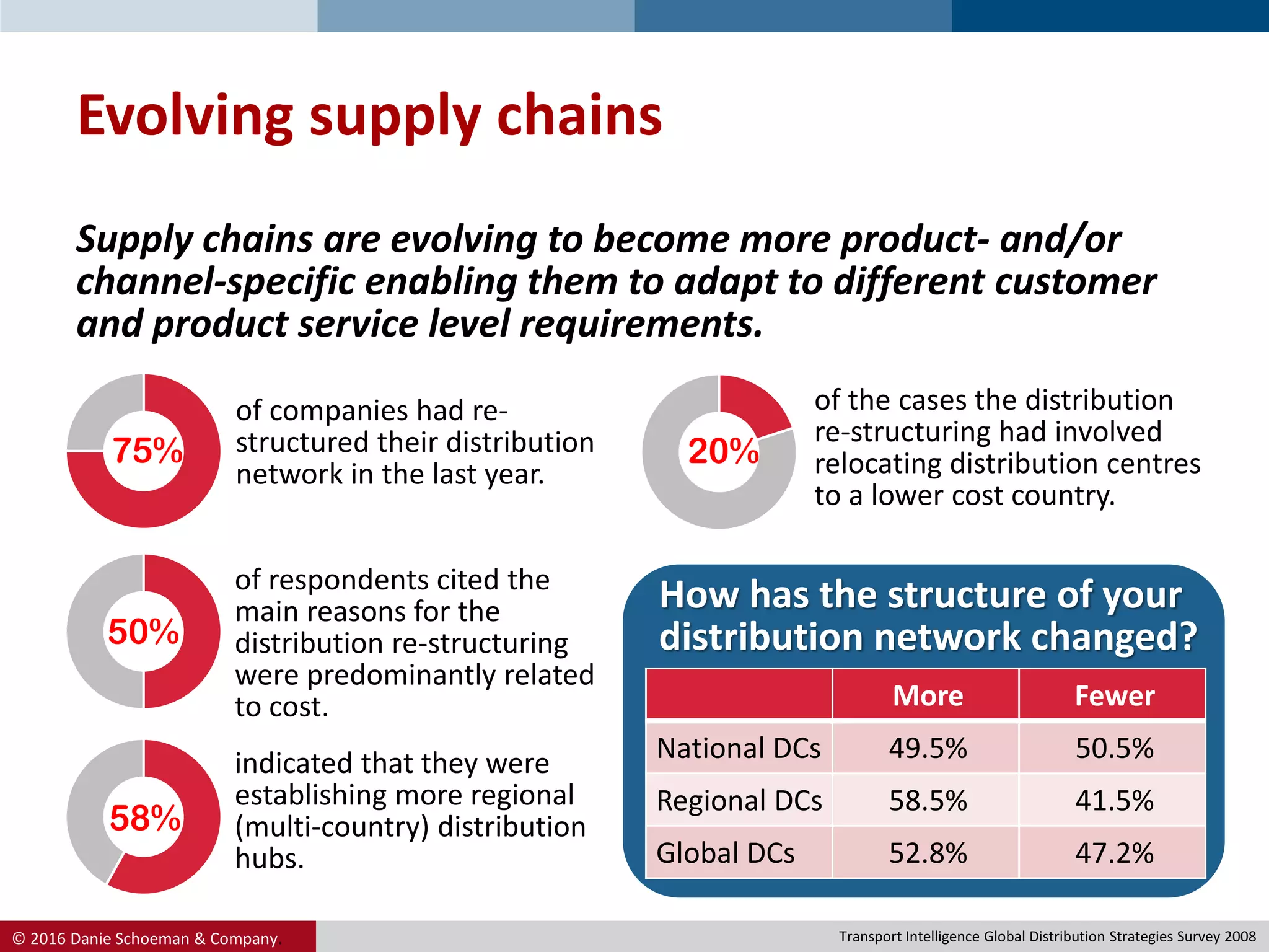© 2016 Danie Schoeman & Company.
Evolving supply chains
of companies had re-
structured their distribution
network in the last year.
of the cases the distribution
re-structuring had involved
relocating distribution centres
to a lower cost country.
More Fewer
National DCs 49.5% 50.5%
Regional DCs 58.5% 41.5%
Global DCs 52.8% 47.2%
of respondents cited the
main reasons for the
distribution re-structuring
were predominantly related
to cost.
indicated that they were
establishing more regional
(multi-country) distribution
hubs.
75% 20%
50%
58%
How has the structure of your
distribution network changed?
Supply chains are evolving to become more product- and/or
channel-specific enabling them to adapt to different customer
and product service level requirements.
Transport Intelligence Global Distribution Strategies Survey 2008
 