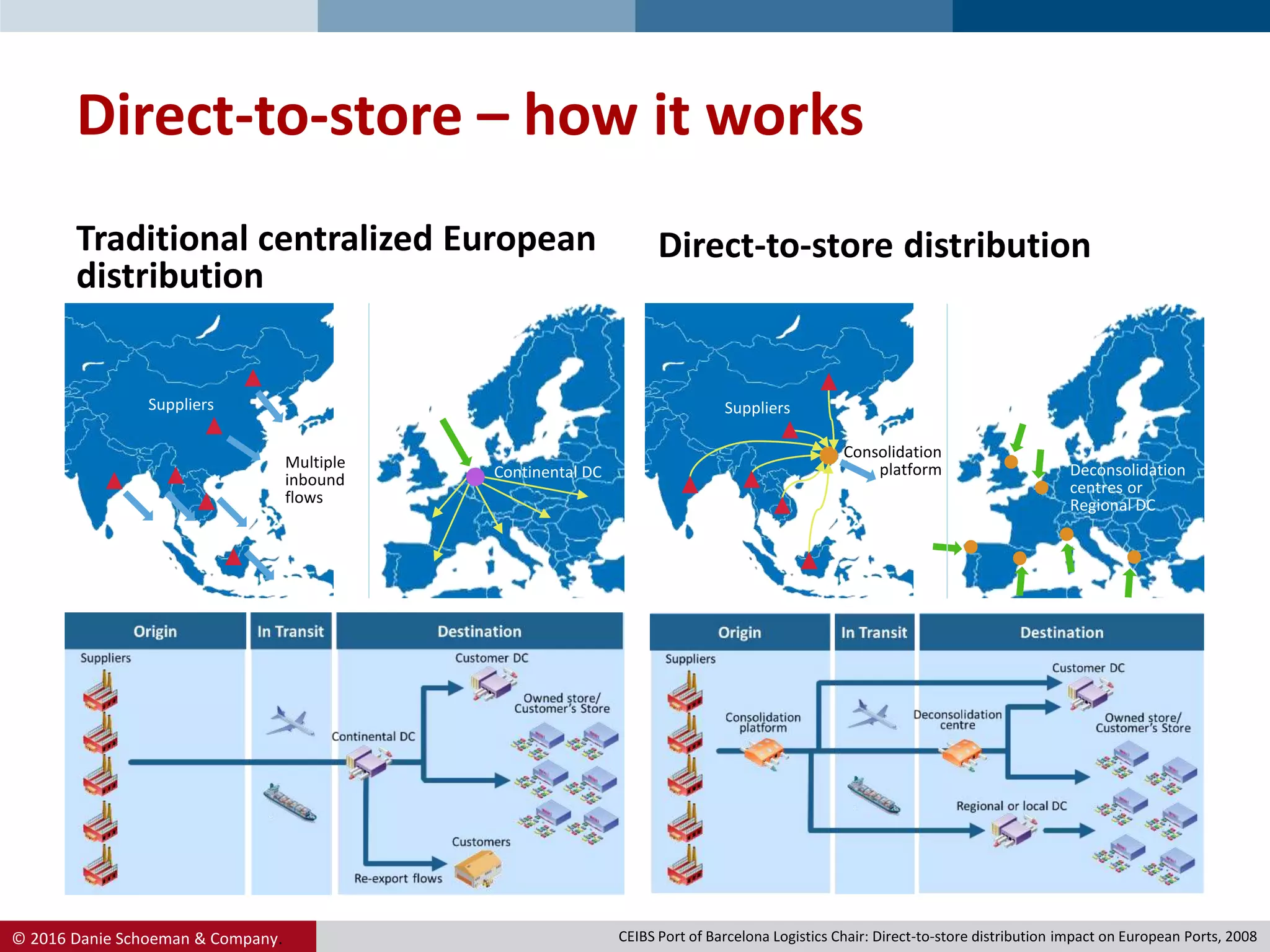 © 2016 Danie Schoeman & Company.
Direct-to-store – how it works
Traditional centralized European
distribution
Direct-to-store distribution
Deconsolidation
centres or
Regional DC
Multiple
inbound
flows
Suppliers
Continental DC
Consolidation
platform
Suppliers
CEIBS Port of Barcelona Logistics Chair: Direct-to-store distribution impact on European Ports, 2008
 