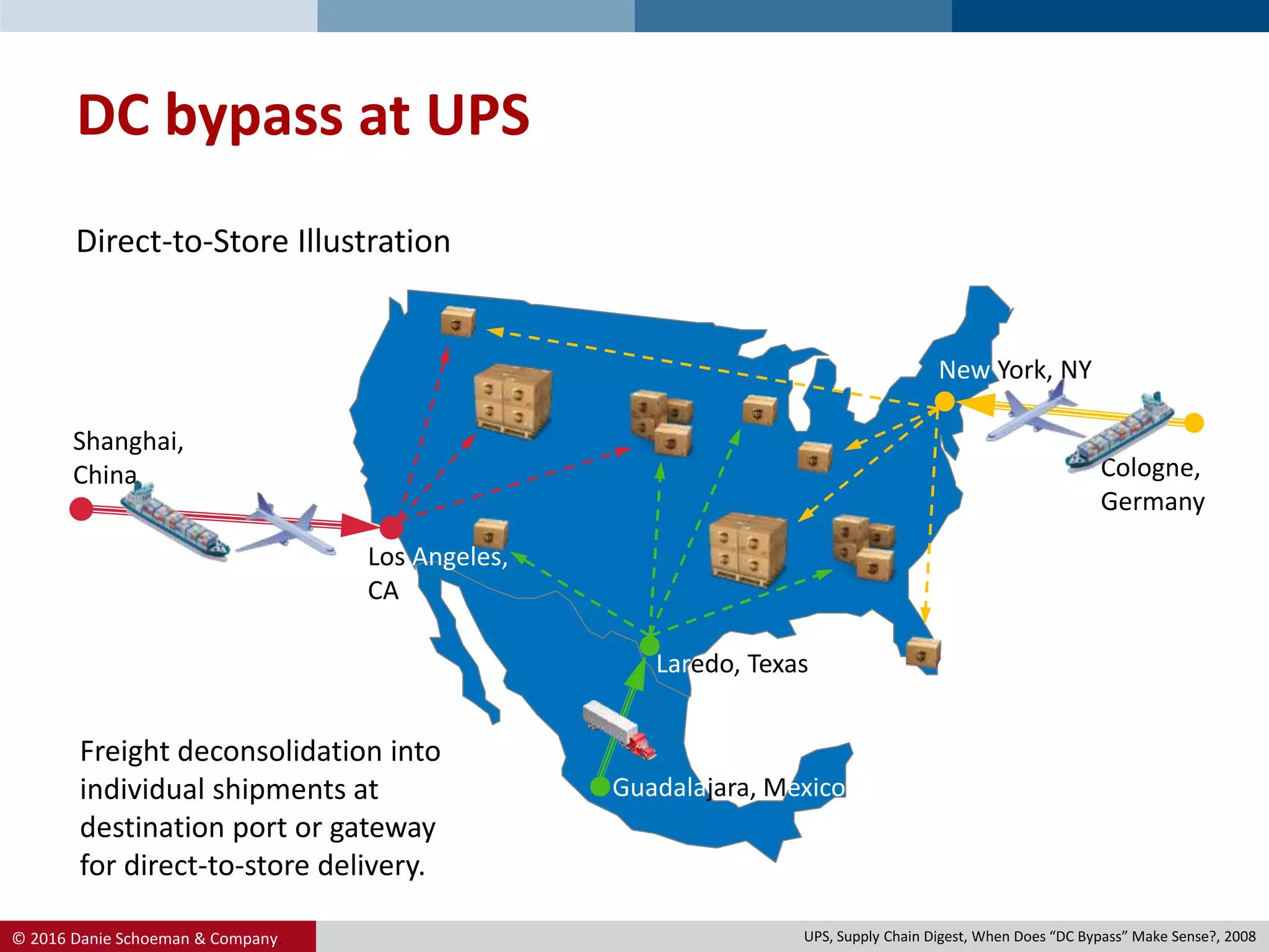 © 2016 Danie Schoeman & Company.
DC bypass at UPS
Shanghai,
China
Los Angeles,
CA
New York, NY
Cologne,
Germany
Guadalajara, Mexico
Laredo, Texas
Direct-to-Store Illustration
Freight deconsolidation into
individual shipments at
destination port or gateway
for direct-to-store delivery.
UPS, Supply Chain Digest, When Does “DC Bypass” Make Sense?, 2008
 