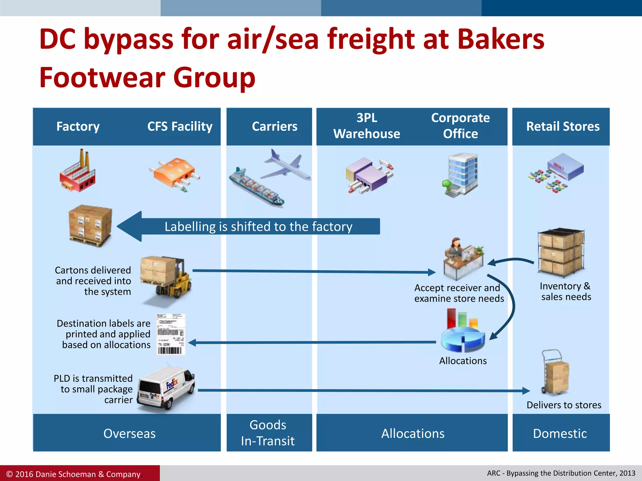 © 2016 Danie Schoeman & Company.
DC bypass for air/sea freight at Bakers
Footwear Group
Overseas
Goods
In-Transit
Allocations Domestic
Factory CFS Facility Carriers
3PL
Warehouse
Corporate
Office
Retail Stores
ARC - Bypassing the Distribution Center, 2013
Accept receiver and
examine store needs
Allocations
Delivers to stores
Inventory &
sales needs
Cartons delivered
and received into
the system
PLD is transmitted
to small package
carrier
Destination labels are
printed and applied
based on allocations
Labelling is shifted to the factory
 
