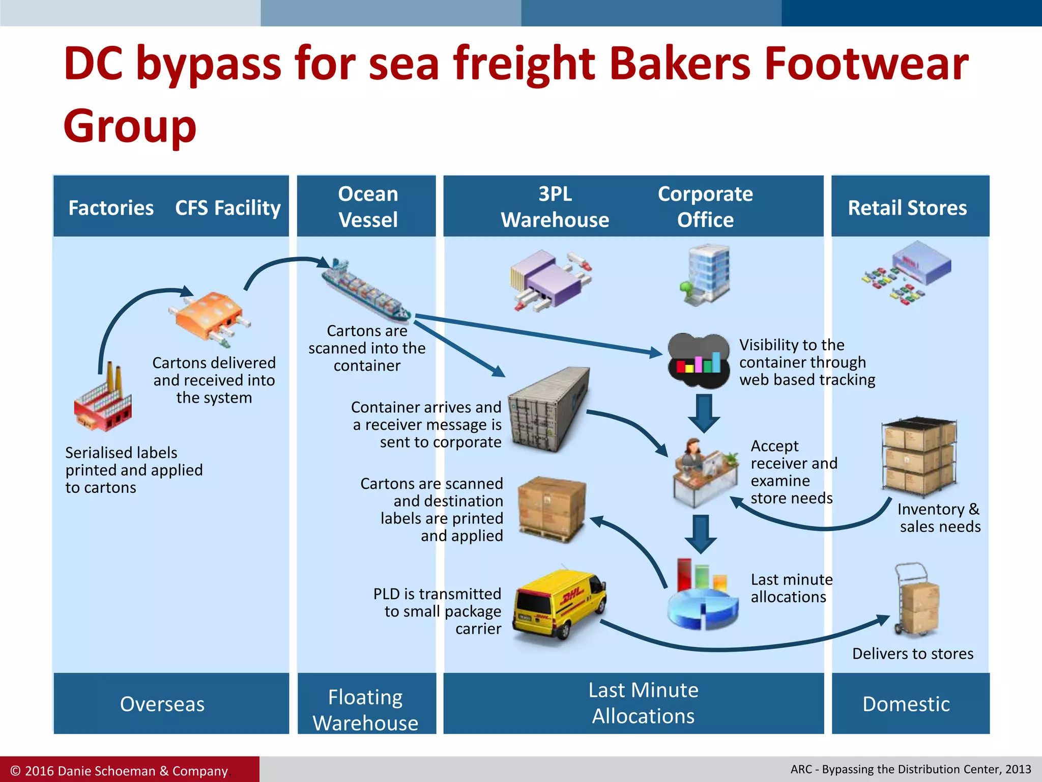 © 2016 Danie Schoeman & Company.
DC bypass for sea freight Bakers Footwear
Group
Factories CFS Facility
Ocean
Vessel
3PL
Warehouse
Corporate
Office
Retail Stores
Overseas Floating
Warehouse
Last Minute
Allocations
Domestic
ARC - Bypassing the Distribution Center, 2013
Serialised labels
printed and applied
to cartons
Container arrives and
a receiver message is
sent to corporate
Cartons delivered
and received into
the system
Cartons are
scanned into the
container
Visibility to the
container through
web based tracking
Cartons are scanned
and destination
labels are printed
and applied
PLD is transmitted
to small package
carrier
Accept
receiver and
examine
store needs
Last minute
allocations
Delivers to stores
Inventory &
sales needs
 