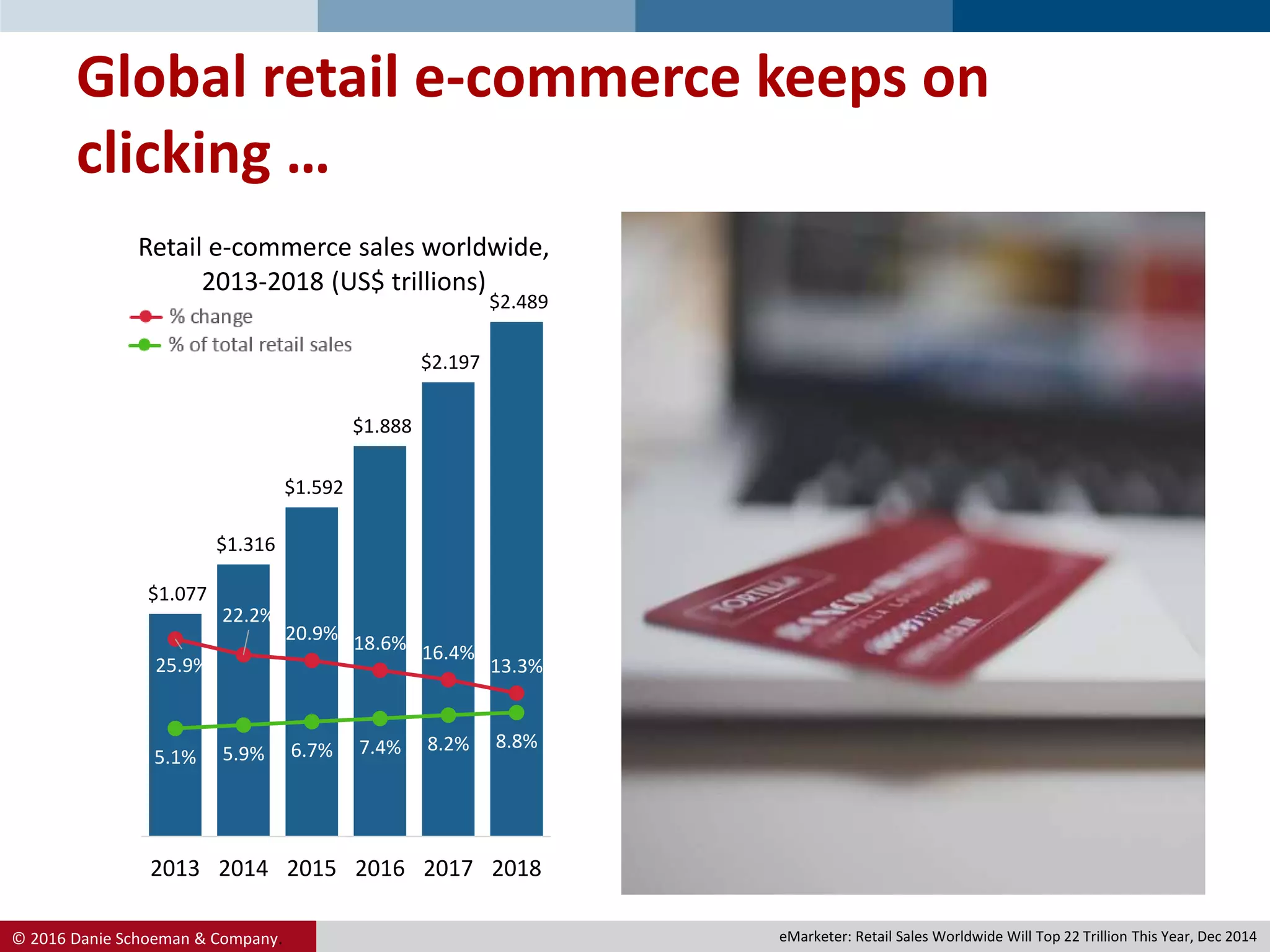© 2016 Danie Schoeman & Company.
Global retail e-commerce keeps on
clicking …
$1.077
$1.316
$1.592
$1.888
$2.197
$2.489
25.9%
22.2%
20.9% 18.6% 16.4%
13.3%
5.1% 5.9% 6.7% 7.4% 8.2% 8.8%
-20.0%
0.0%
20.0%
40.0%
60.0%
80.0%
100.0%
$-
$0.500
$1.000
$1.500
$2.000
$2.500
2013 2014 2015 2016 2017 2018
Retail e-commerce sales worldwide,
2013-2018 (US$ trillions)
eMarketer: Retail Sales Worldwide Will Top 22 Trillion This Year, Dec 2014
 