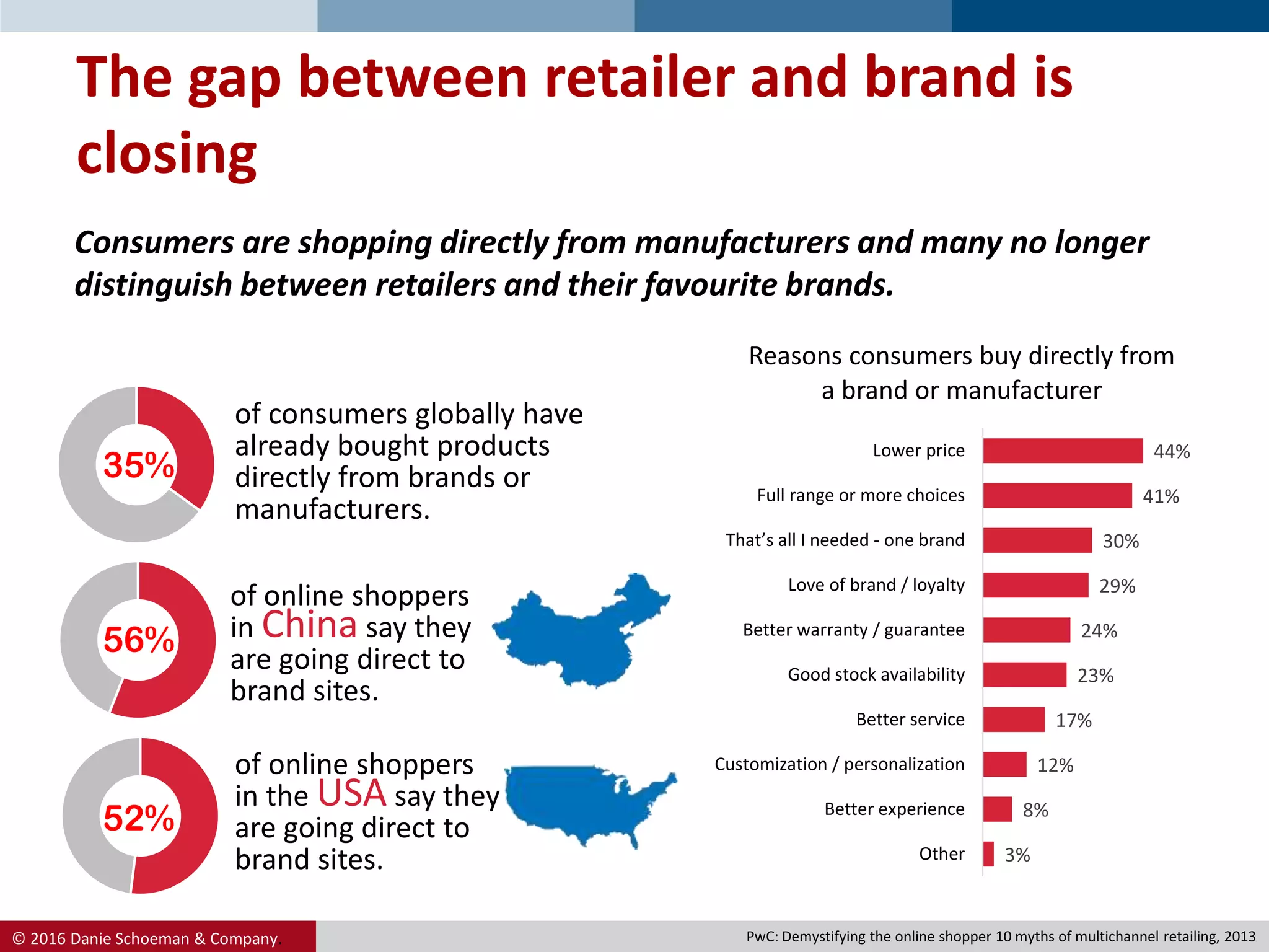 © 2016 Danie Schoeman & Company.
of online shoppers
in China say they
are going direct to
brand sites.
The gap between retailer and brand is
closing
3%
8%
12%
17%
23%
24%
29%
30%
41%
44%
Other
Better experience
Customization / personalization
Better service
Good stock availability
Better warranty / guarantee
Love of brand / loyalty
That’s all I needed - one brand
Full range or more choices
Lower price
Reasons consumers buy directly from
a brand or manufacturer
35%
56%
52%
of consumers globally have
already bought products
directly from brands or
manufacturers.
of online shoppers
in the USA say they
are going direct to
brand sites.
Consumers are shopping directly from manufacturers and many no longer
distinguish between retailers and their favourite brands.
PwC: Demystifying the online shopper 10 myths of multichannel retailing, 2013
 
