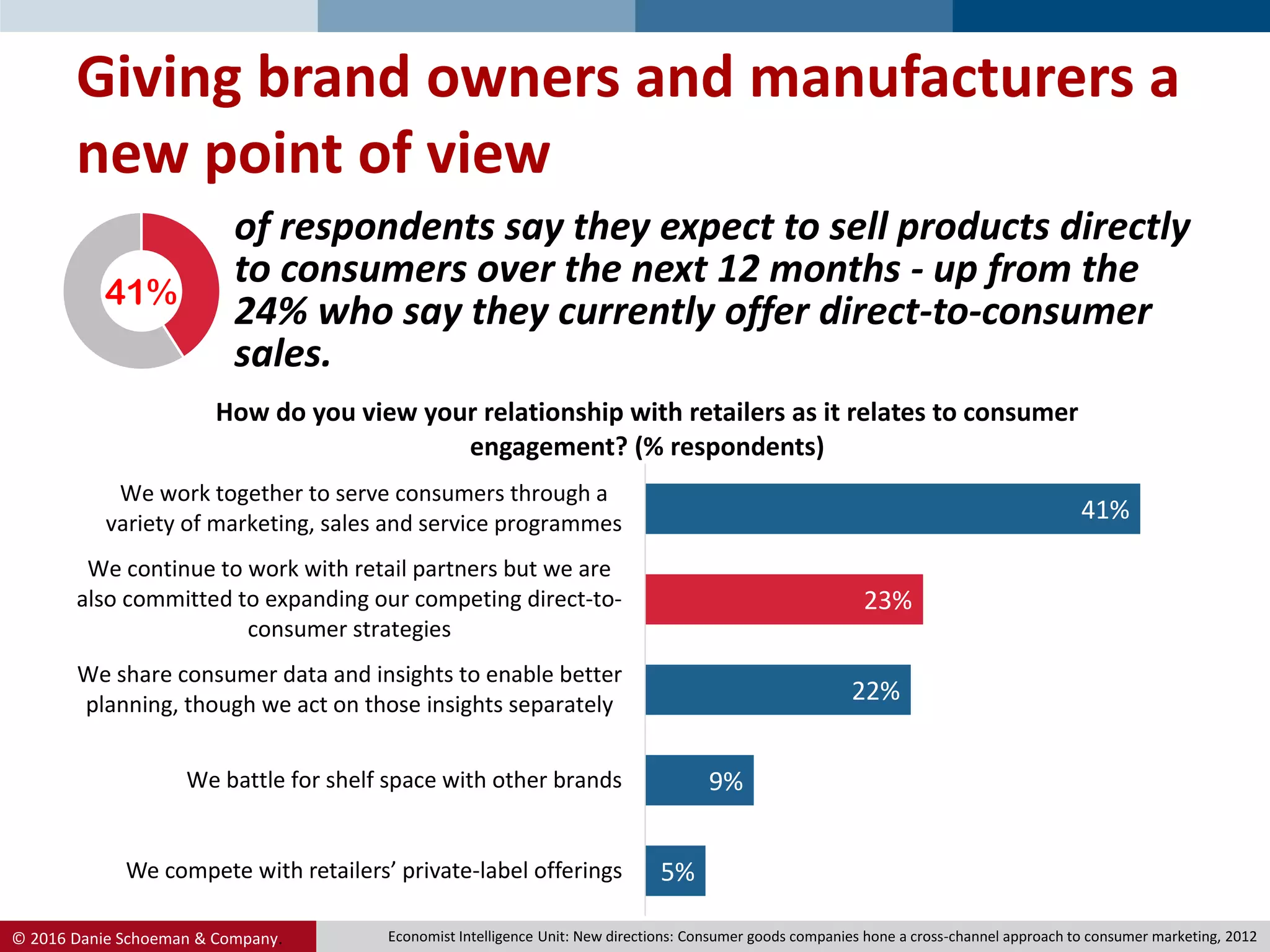 © 2016 Danie Schoeman & Company.
Giving brand owners and manufacturers a
new point of view
5%
9%
22%
23%
41%
We compete with retailers’ private-label offerings
We battle for shelf space with other brands
We share consumer data and insights to enable better
planning, though we act on those insights separately
We continue to work with retail partners but we are
also committed to expanding our competing direct-to-
consumer strategies
We work together to serve consumers through a
variety of marketing, sales and service programmes
How do you view your relationship with retailers as it relates to consumer
engagement? (% respondents)
41%
of respondents say they expect to sell products directly
to consumers over the next 12 months - up from the
24% who say they currently offer direct-to-consumer
sales.
Economist Intelligence Unit: New directions: Consumer goods companies hone a cross-channel approach to consumer marketing, 2012
 