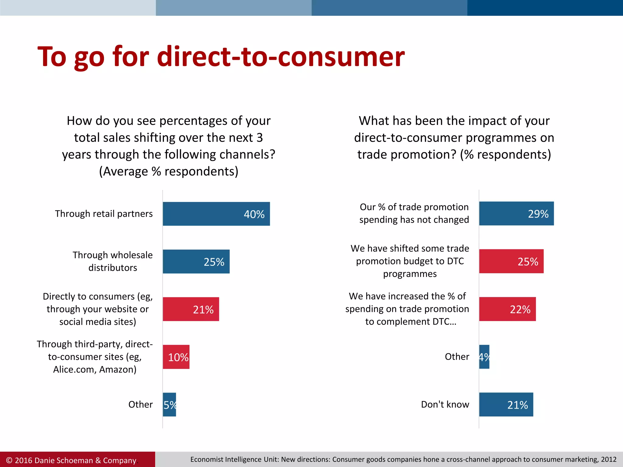 © 2016 Danie Schoeman & Company.
To go for direct-to-consumer
5%
10%
21%
25%
40%
Other
Through third-party, direct-
to-consumer sites (eg,
Alice.com, Amazon)
Directly to consumers (eg,
through your website or
social media sites)
Through wholesale
distributors
Through retail partners
How do you see percentages of your
total sales shifting over the next 3
years through the following channels?
(Average % respondents)
21%
4%
22%
25%
29%
Don't know
Other
We have increased the % of
spending on trade promotion
to complement DTC…
We have shifted some trade
promotion budget to DTC
programmes
Our % of trade promotion
spending has not changed
What has been the impact of your
direct-to-consumer programmes on
trade promotion? (% respondents)
Economist Intelligence Unit: New directions: Consumer goods companies hone a cross-channel approach to consumer marketing, 2012
 