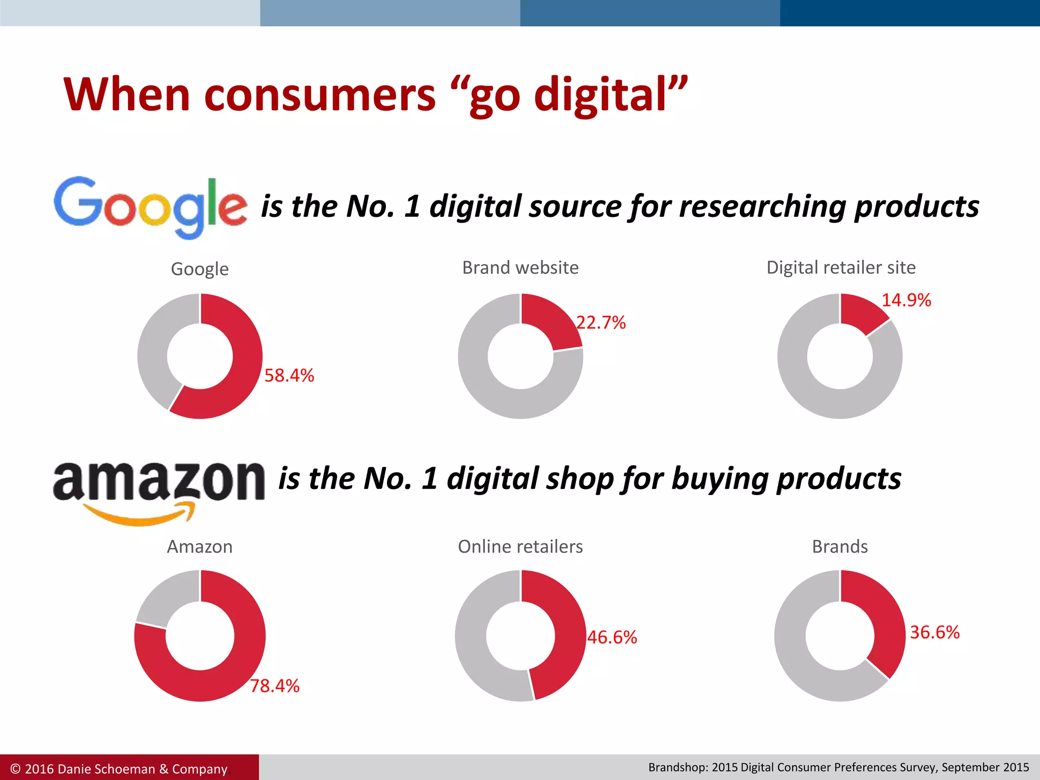 © 2016 Danie Schoeman & Company.
When consumers “go digital”
78.4%
Amazon
36.6%
Brands
46.6%
Online retailers
is the No. 1 digital source for researching products
is the No. 1 digital shop for buying products
58.4%
Google
22.7%
Brand website
14.9%
Digital retailer site
Brandshop: 2015 Digital Consumer Preferences Survey, September 2015
 