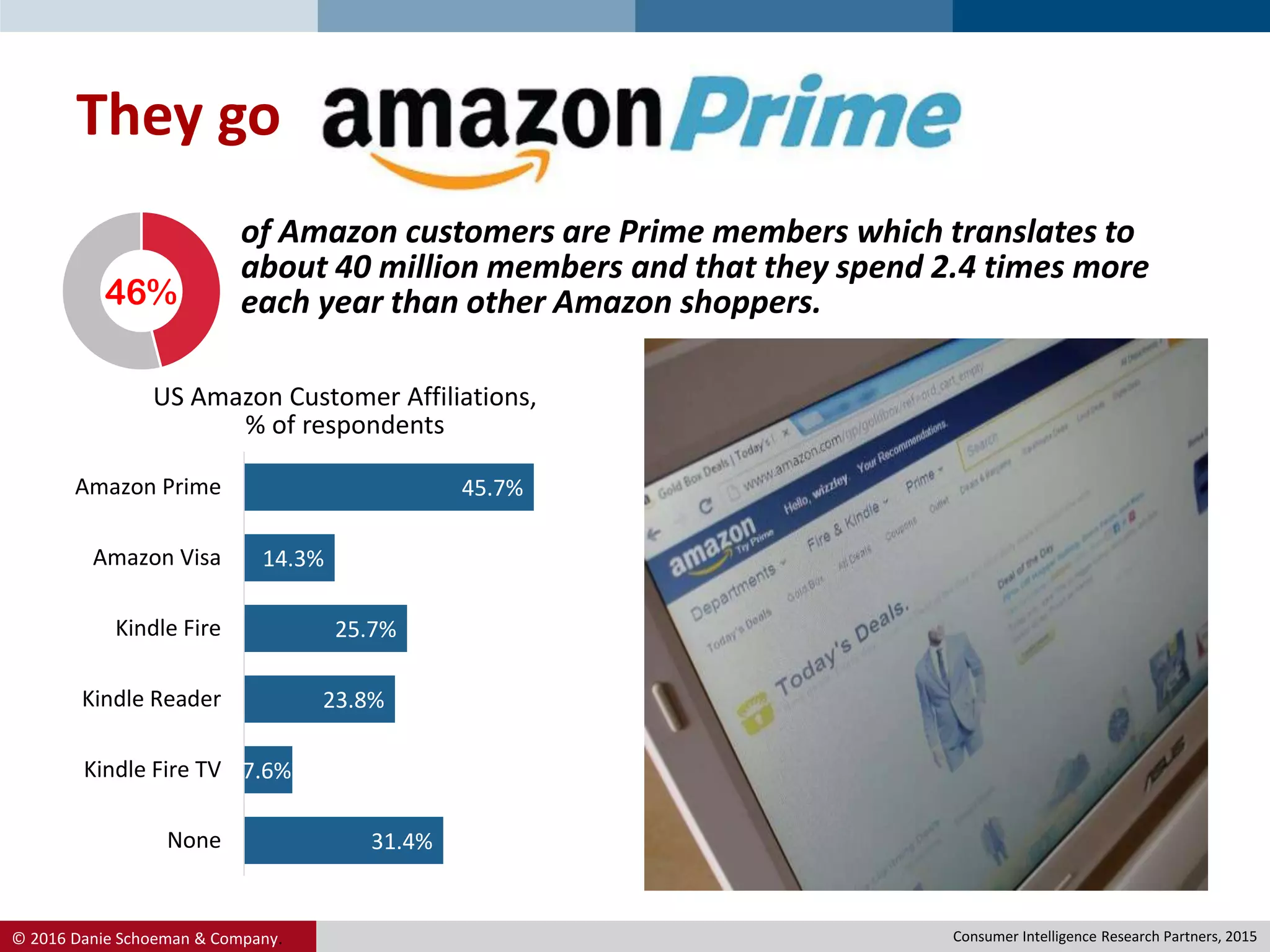 © 2016 Danie Schoeman & Company.
31.4%
7.6%
23.8%
25.7%
14.3%
45.7%
None
Kindle Fire TV
Kindle Reader
Kindle Fire
Amazon Visa
Amazon Prime
Chart Title
They go prime
of Amazon customers are Prime members which translates to
about 40 million members and that they spend 2.4 times more
each year than other Amazon shoppers.
US Amazon Customer Affiliations,
% of respondents
46%
Consumer Intelligence Research Partners, 2015
 
